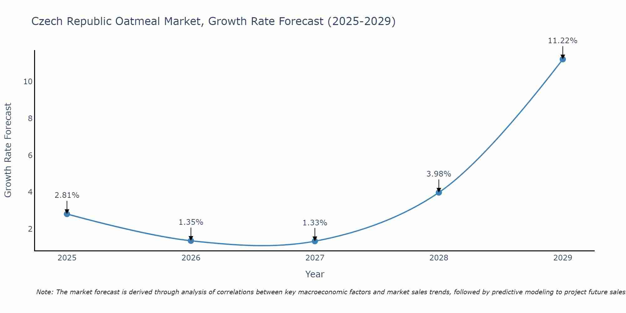 Czech Republic Oatmeal Market Size Growth Rate