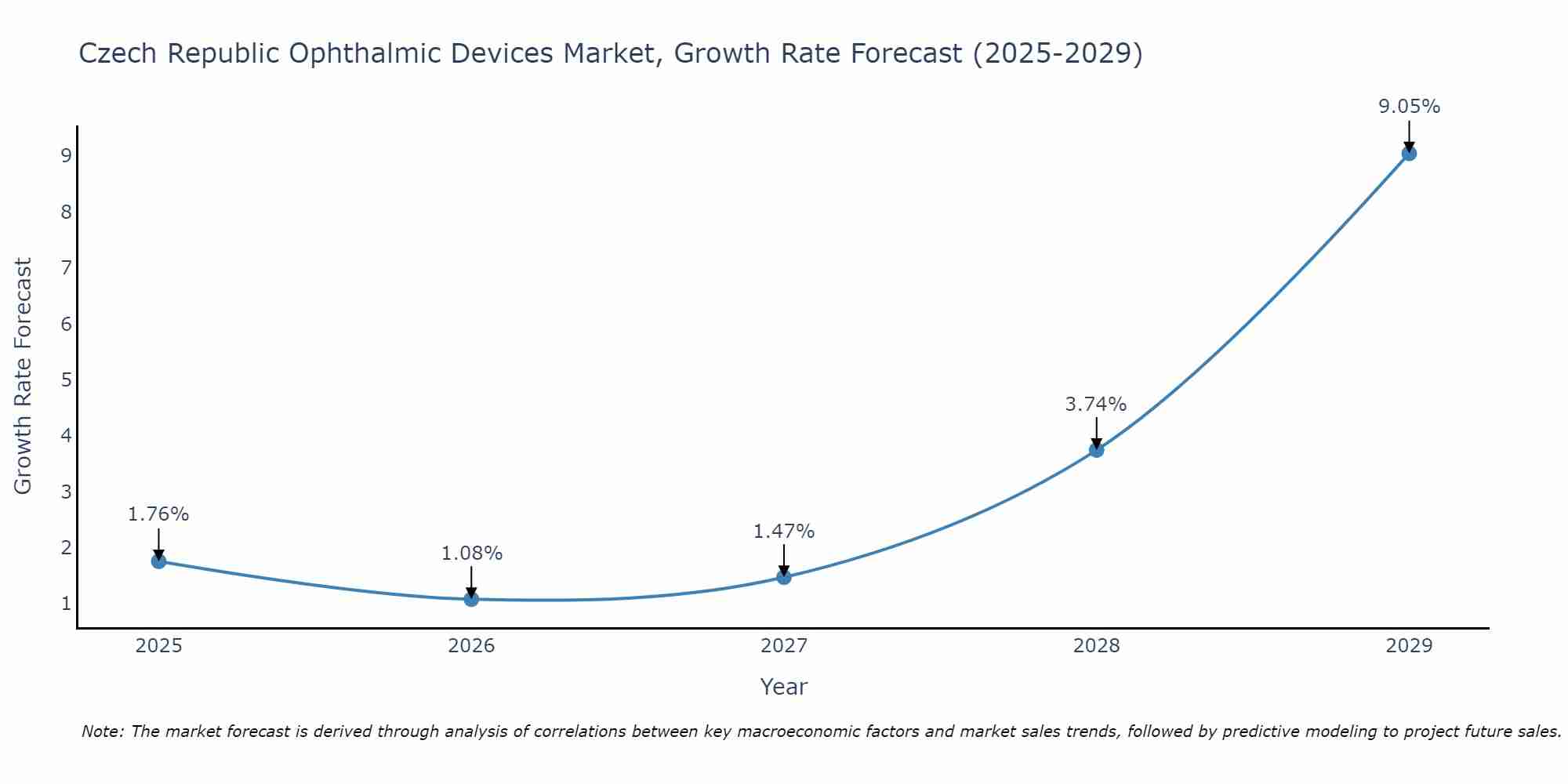 Czech Republic Ophthalmic Devices Market Growth Rate