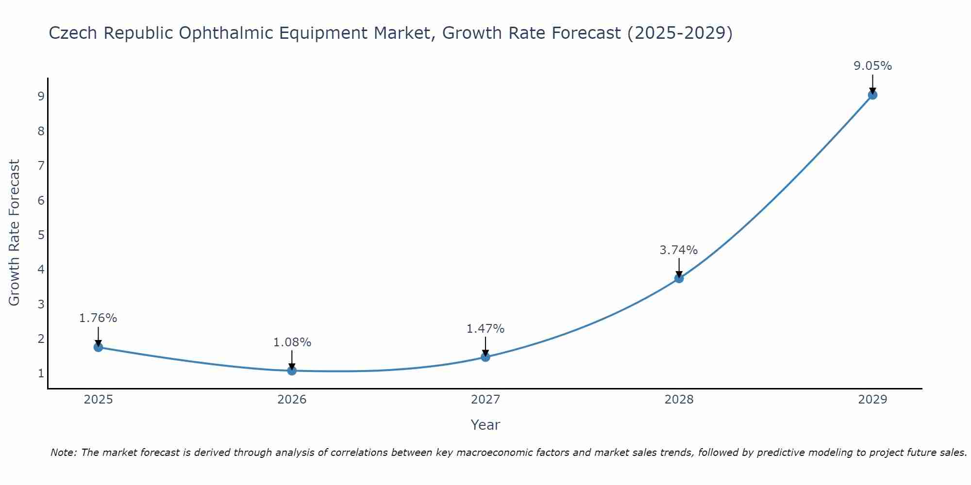 Czech Republic Ophthalmic Equipment Market Growth Rate