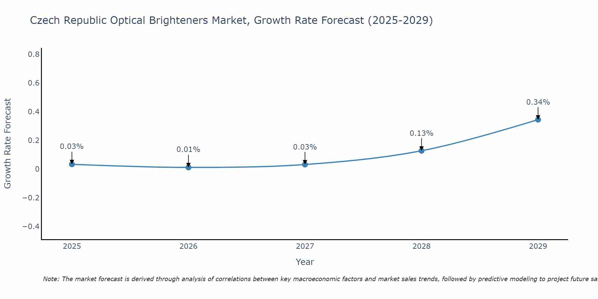 Czech Republic Optical Brighteners Market Growth Rate