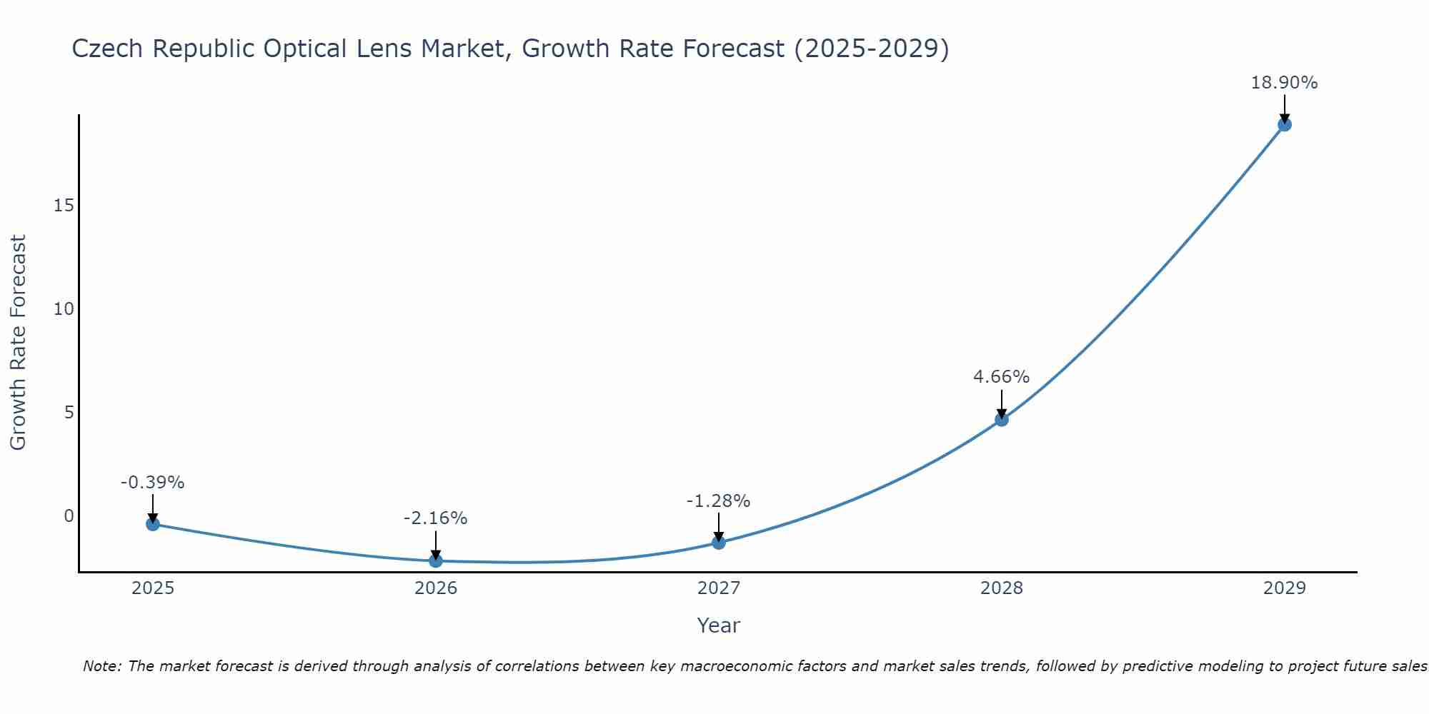 Czech Republic Optical Lens Market Growth Rate