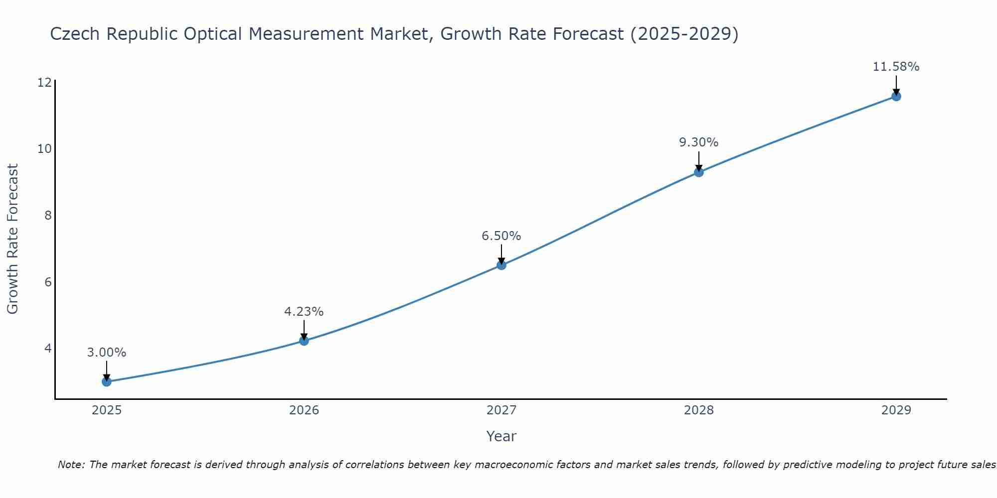Czech Republic Optical Measurement Market Growth Rate