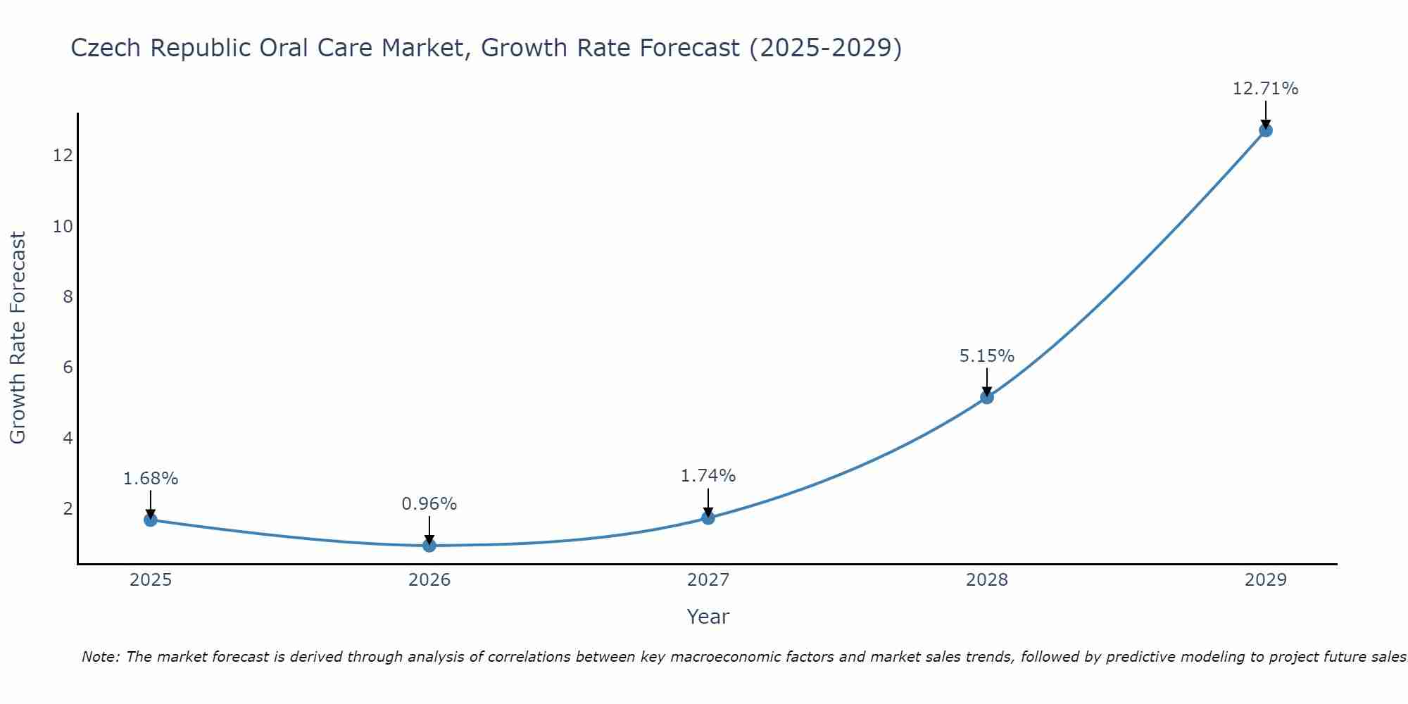 Czech Republic Oral Care Market Size Growth Rate