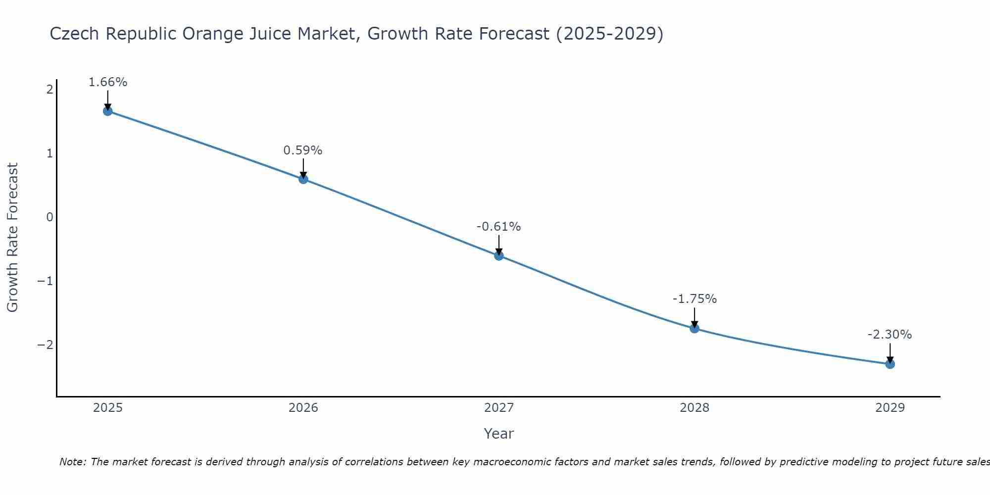 Czech Republic Orange Juice Market Growth Rate