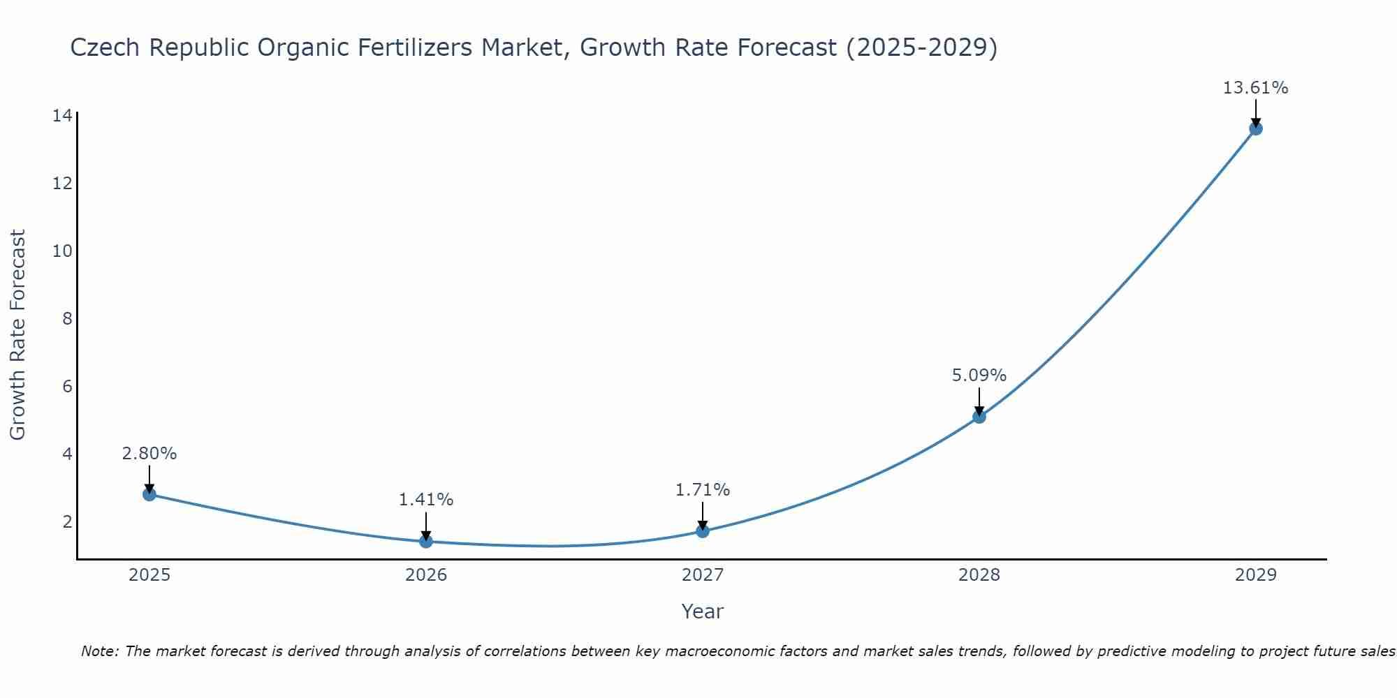 Czech Republic Organic Fertilizers Market Growth Rate