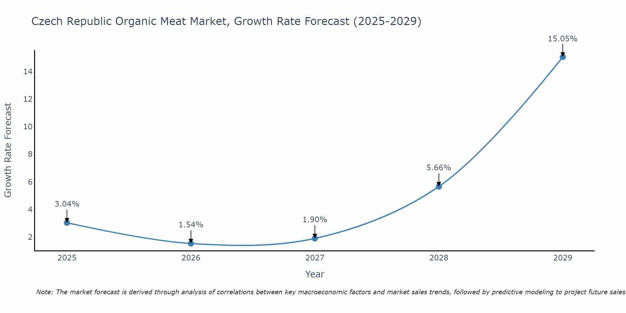 Czech Republic Organic Meat Market Growth Rate
