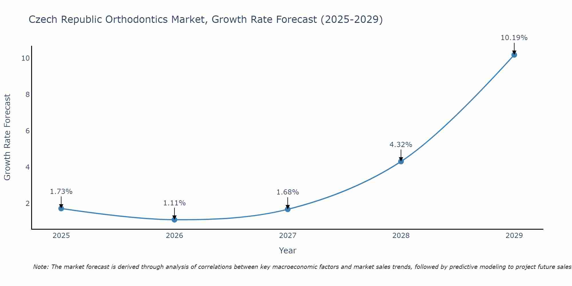 Czech Republic Orthodontics Market Size Growth Rate