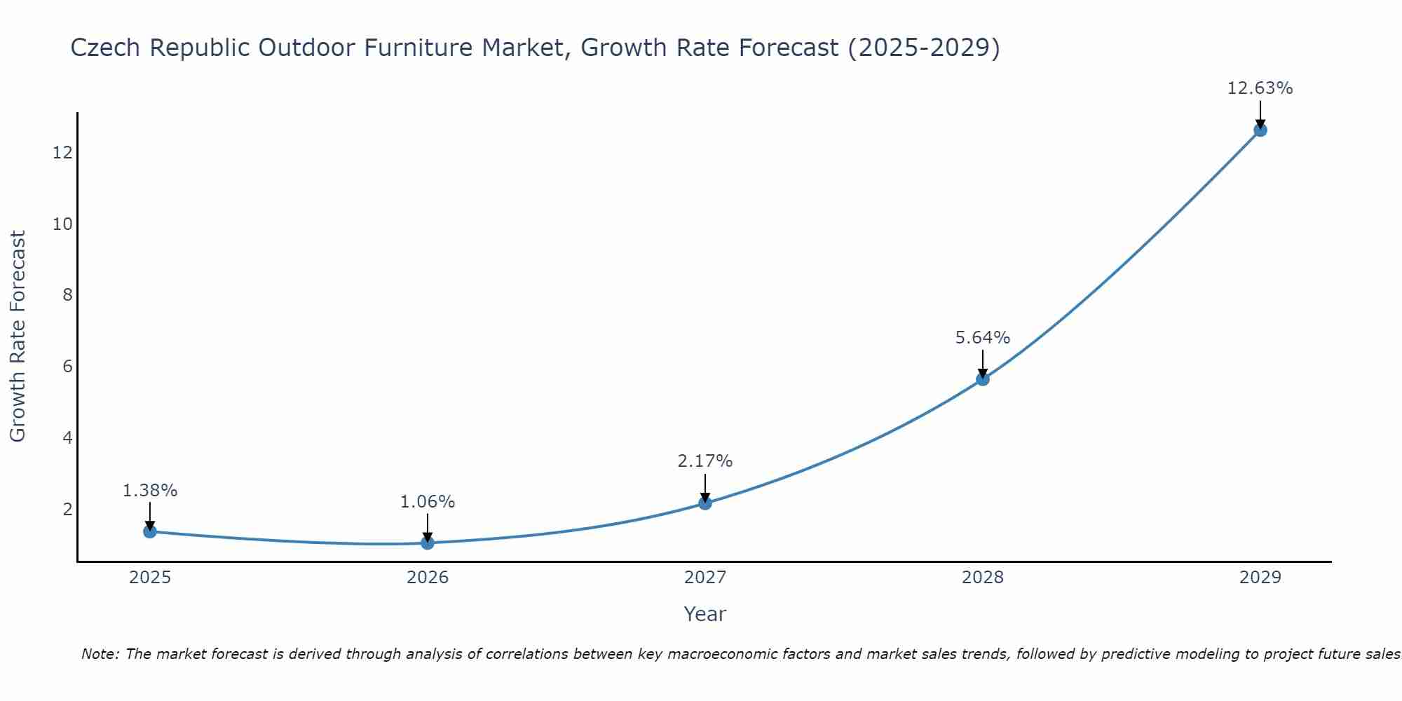 Czech Republic Outdoor Furniture Market Growth Rate