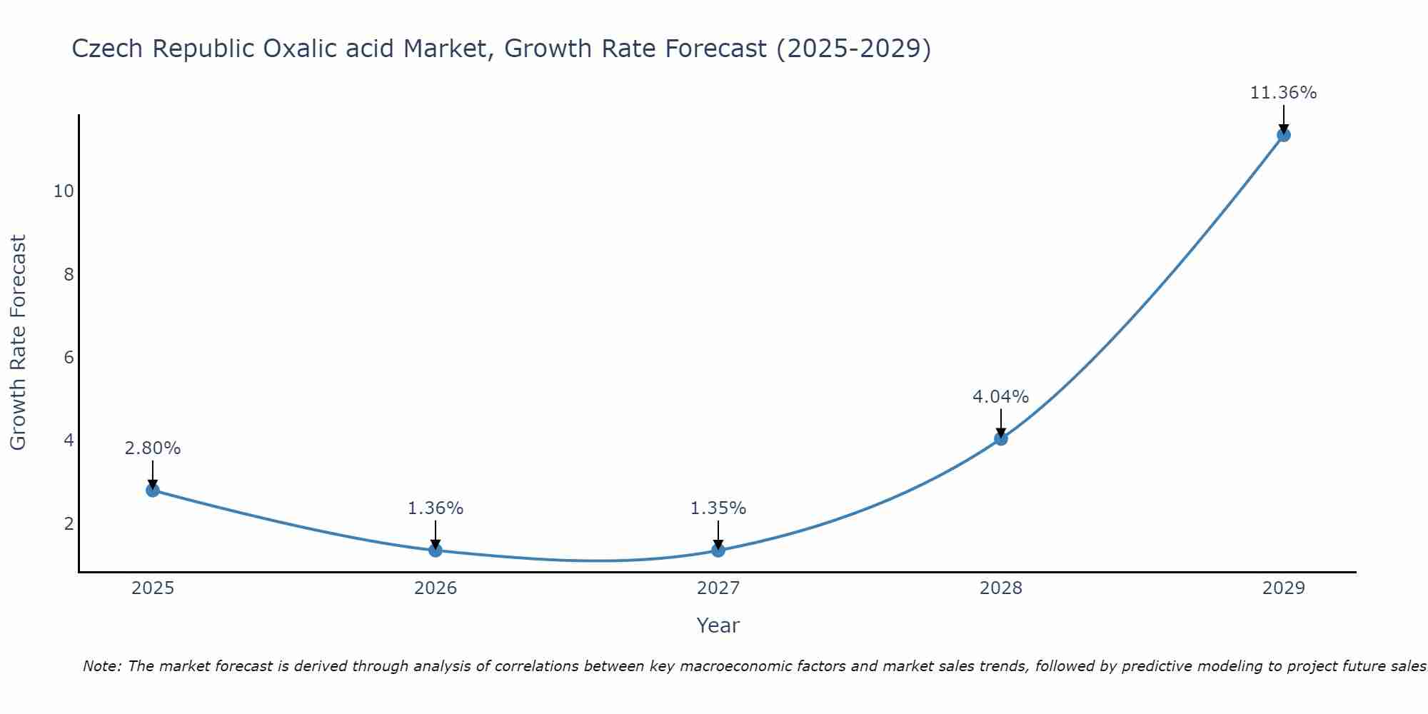 Czech Republic Oxalic acid Market Growth Rate