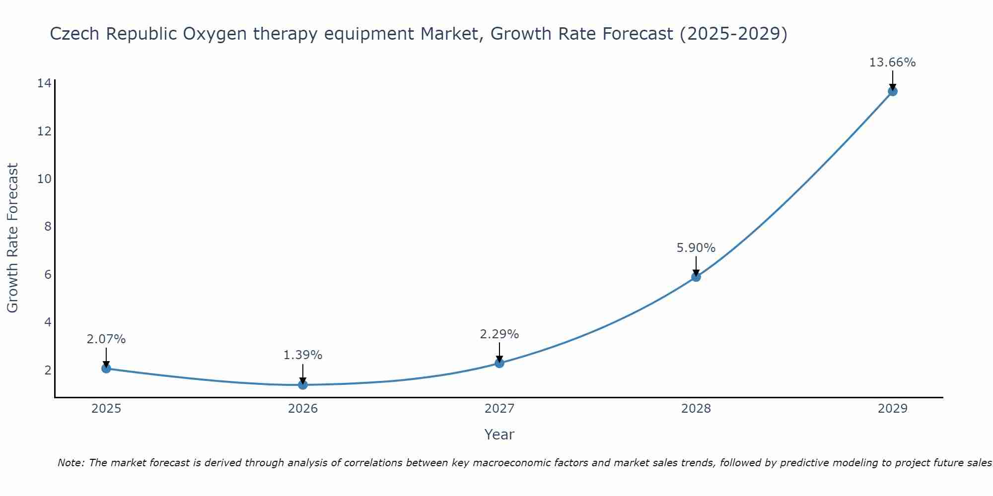 Czech Republic Oxygen therapy equipment Market Size Growth Rate