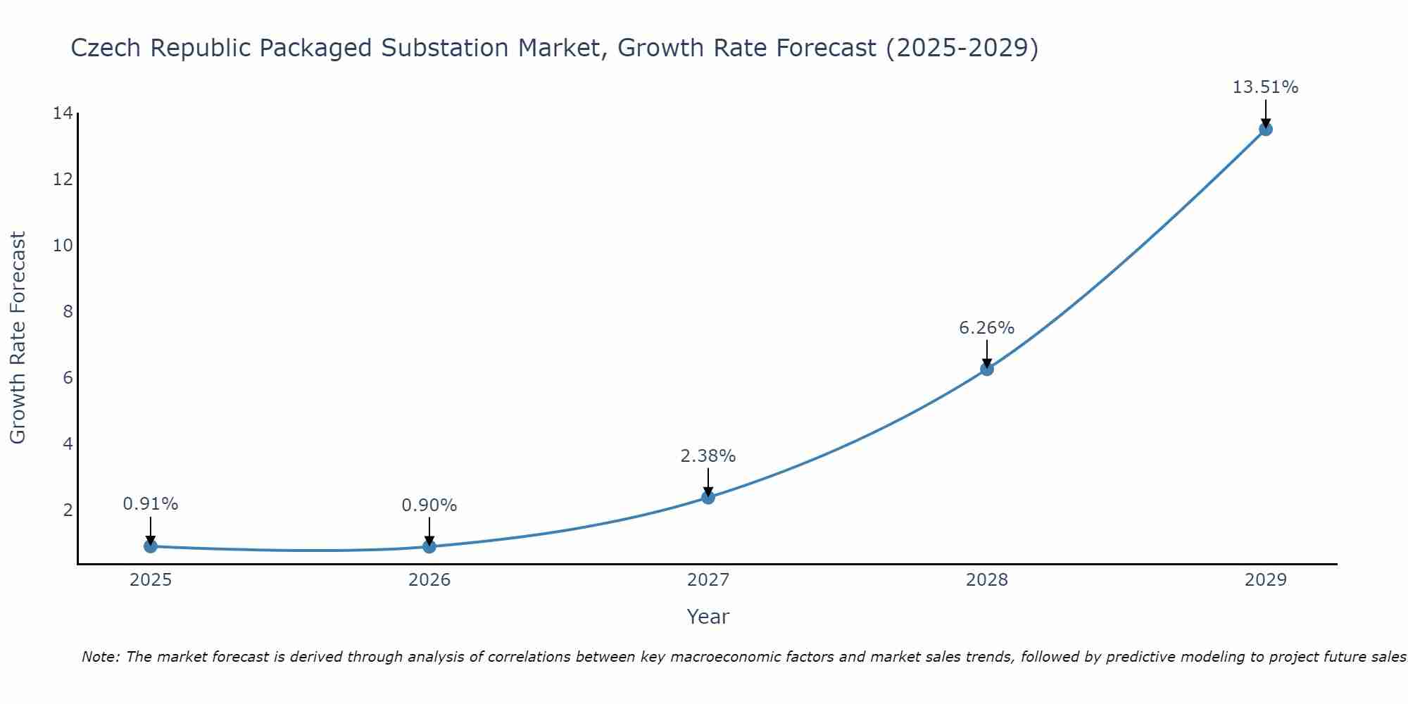 Czech Republic Packaged Substation Market Growth Rate