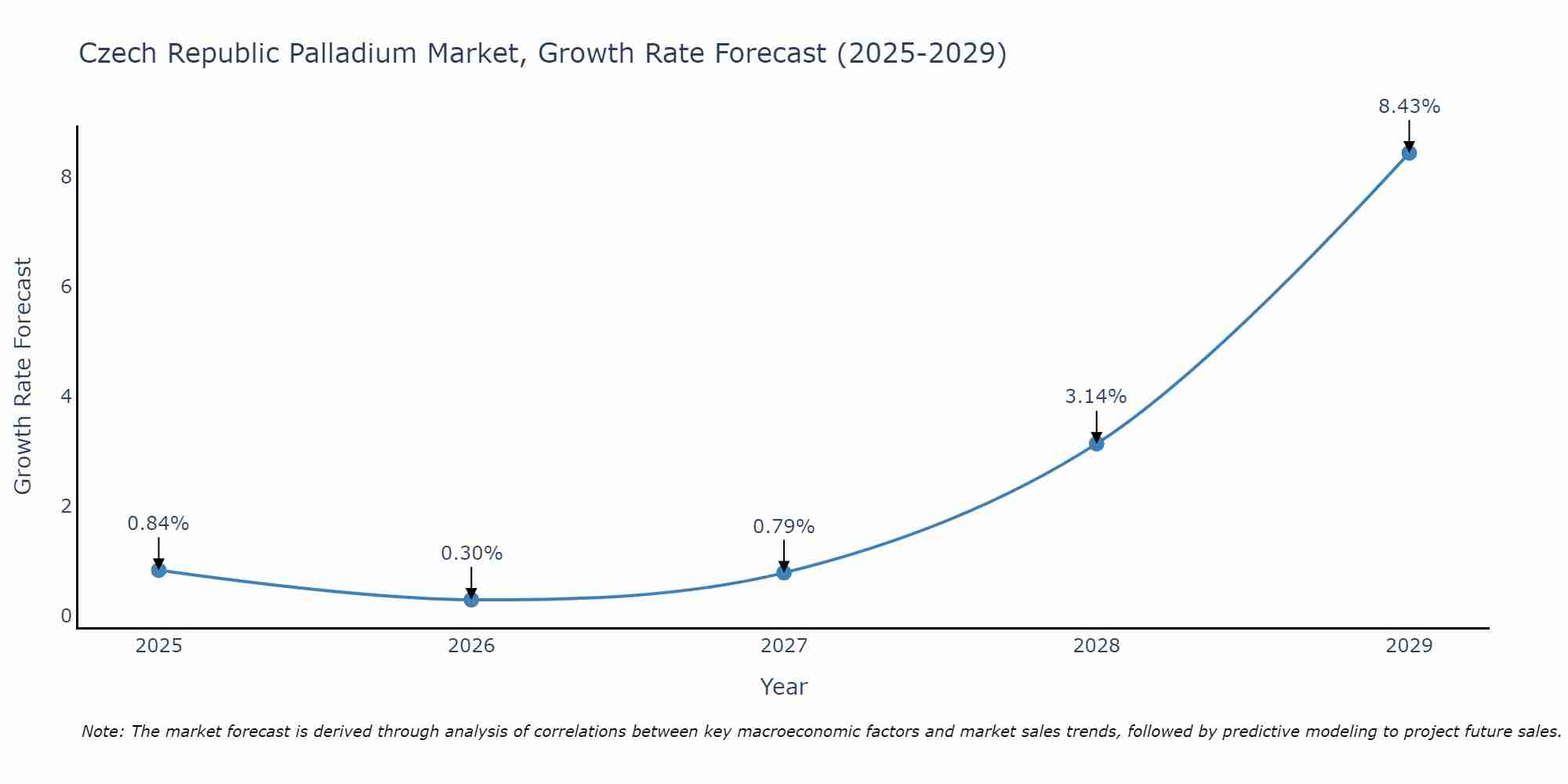 Czech Republic Palladium Market Growth Rate