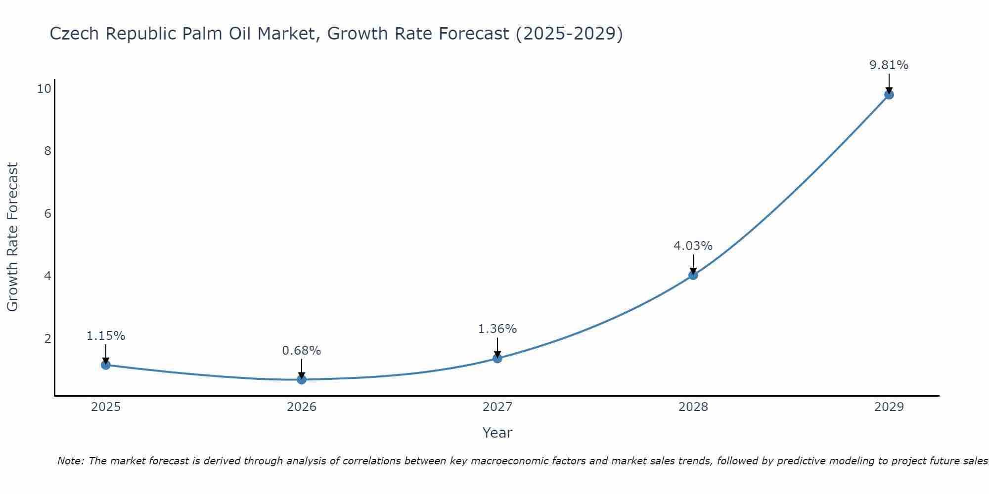 Czech Republic Palm Oil Market Growth Rate