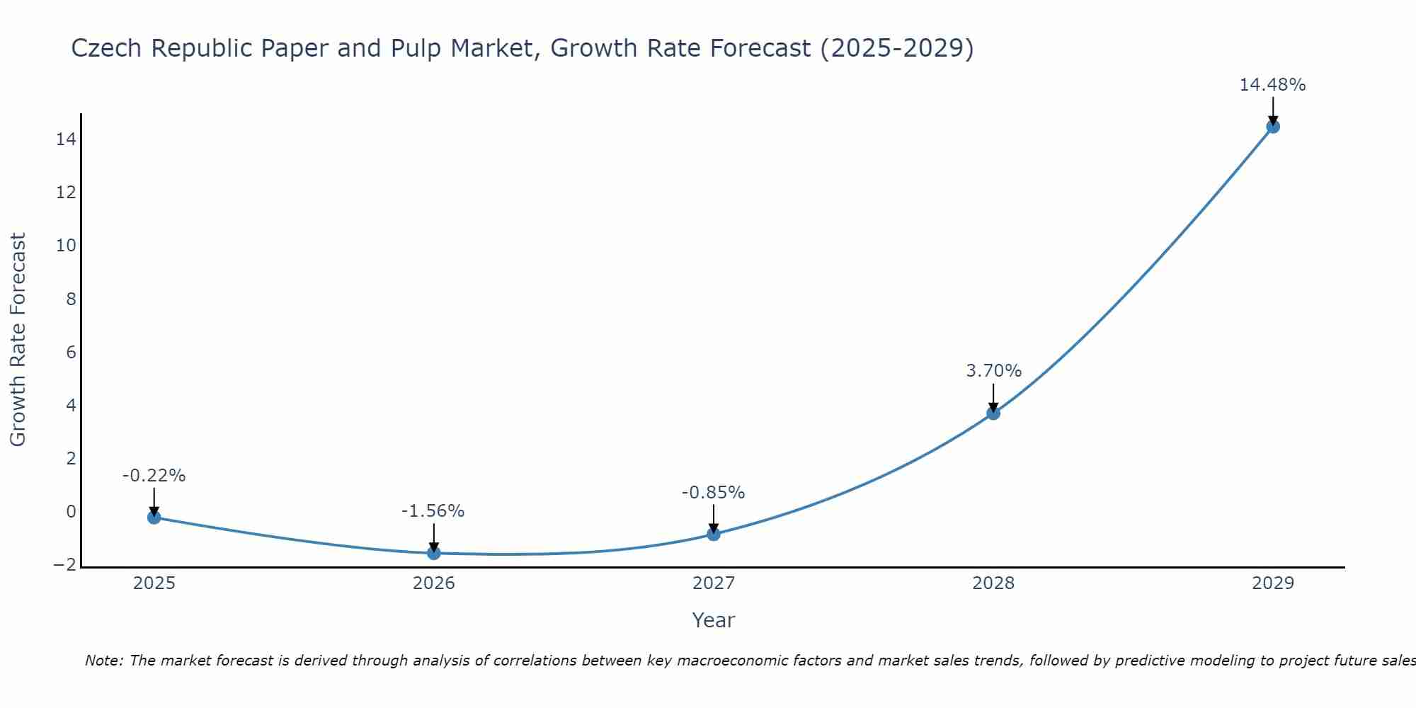 Czech Republic Paper and Pulp Market Growth Rate