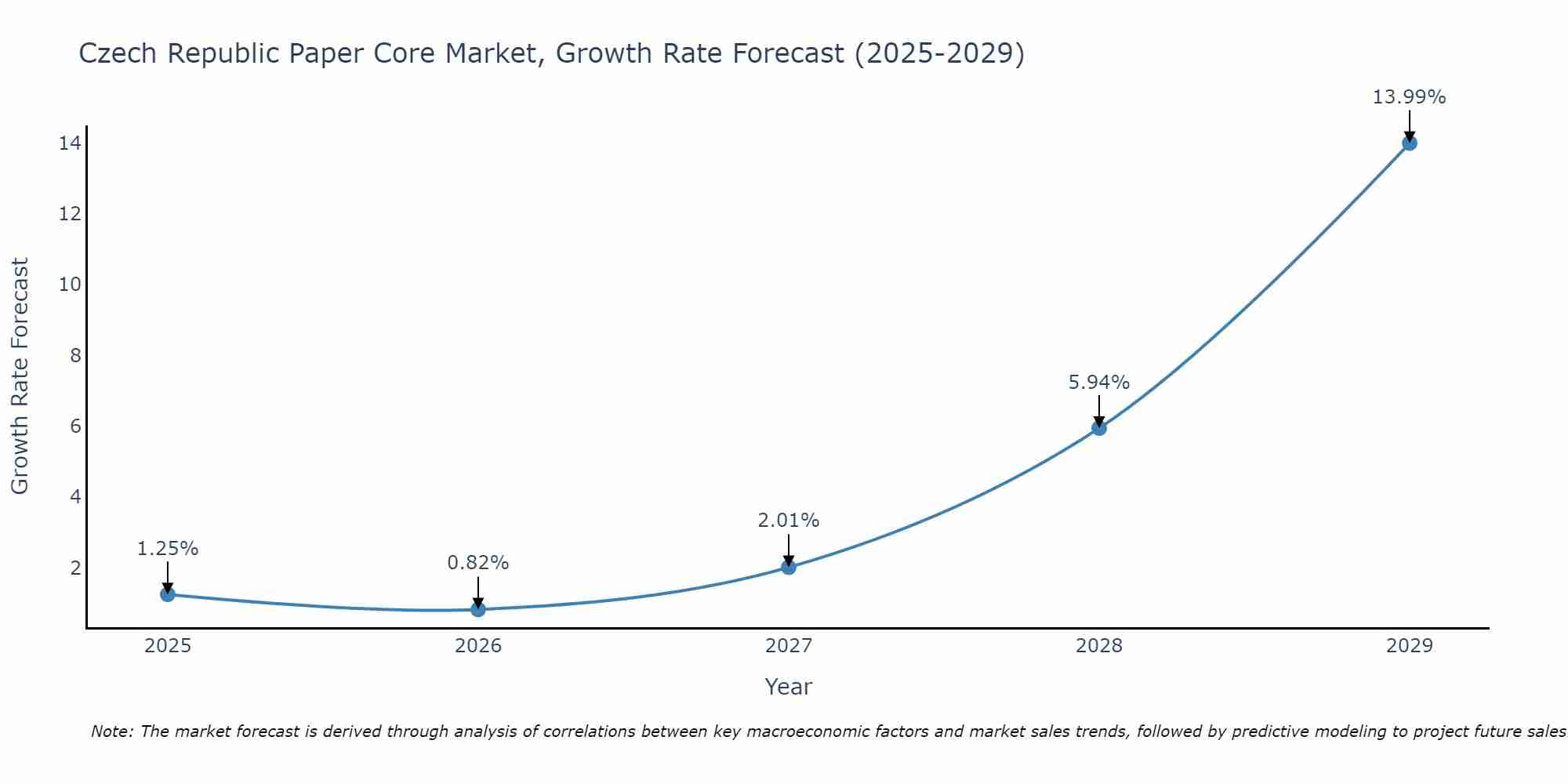 Czech Republic Paper Core Market Growth Rate