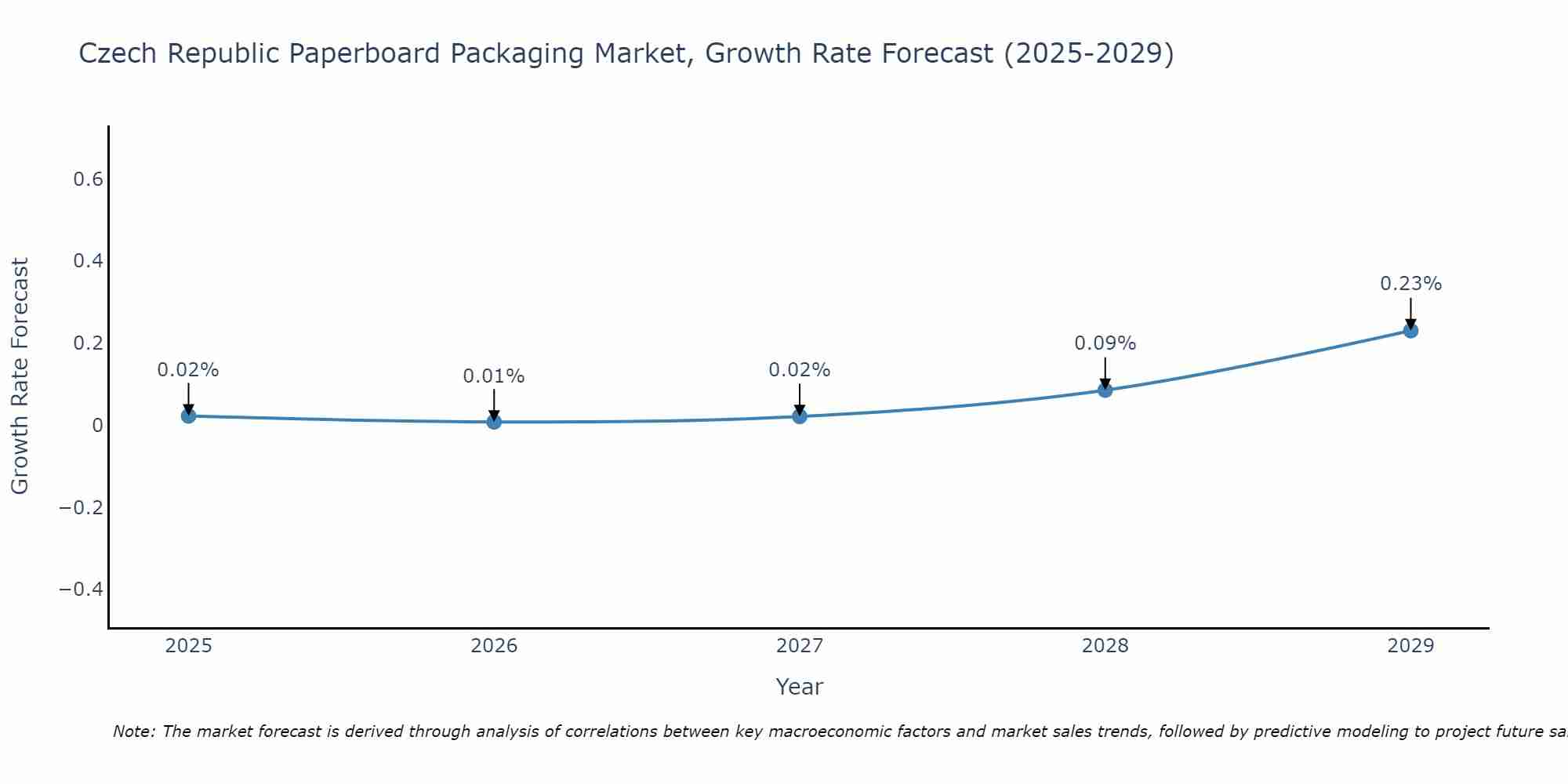 Czech Republic Paperboard Packaging Market Growth Rate