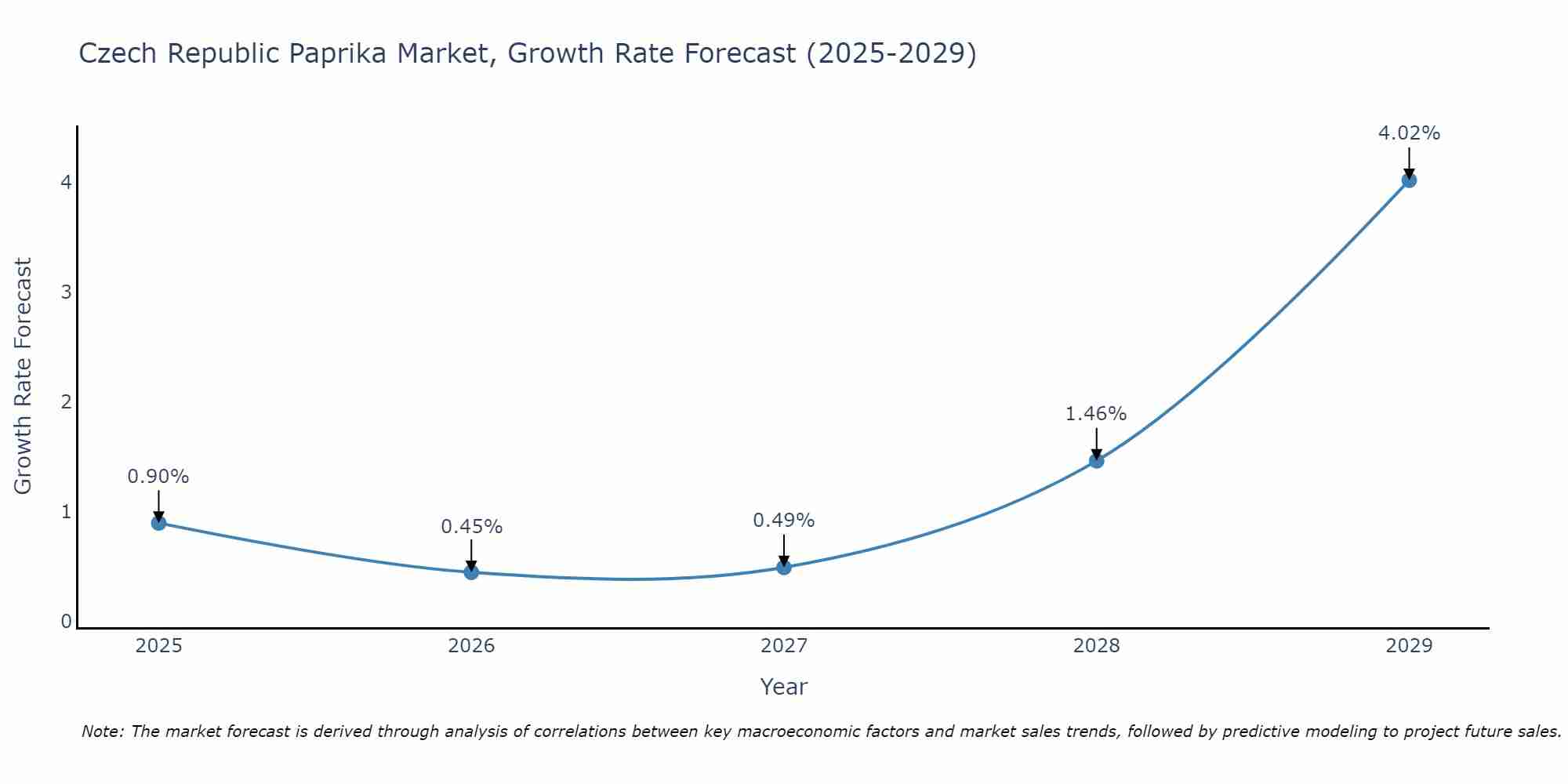 Czech Republic Paprika Market Growth Rate