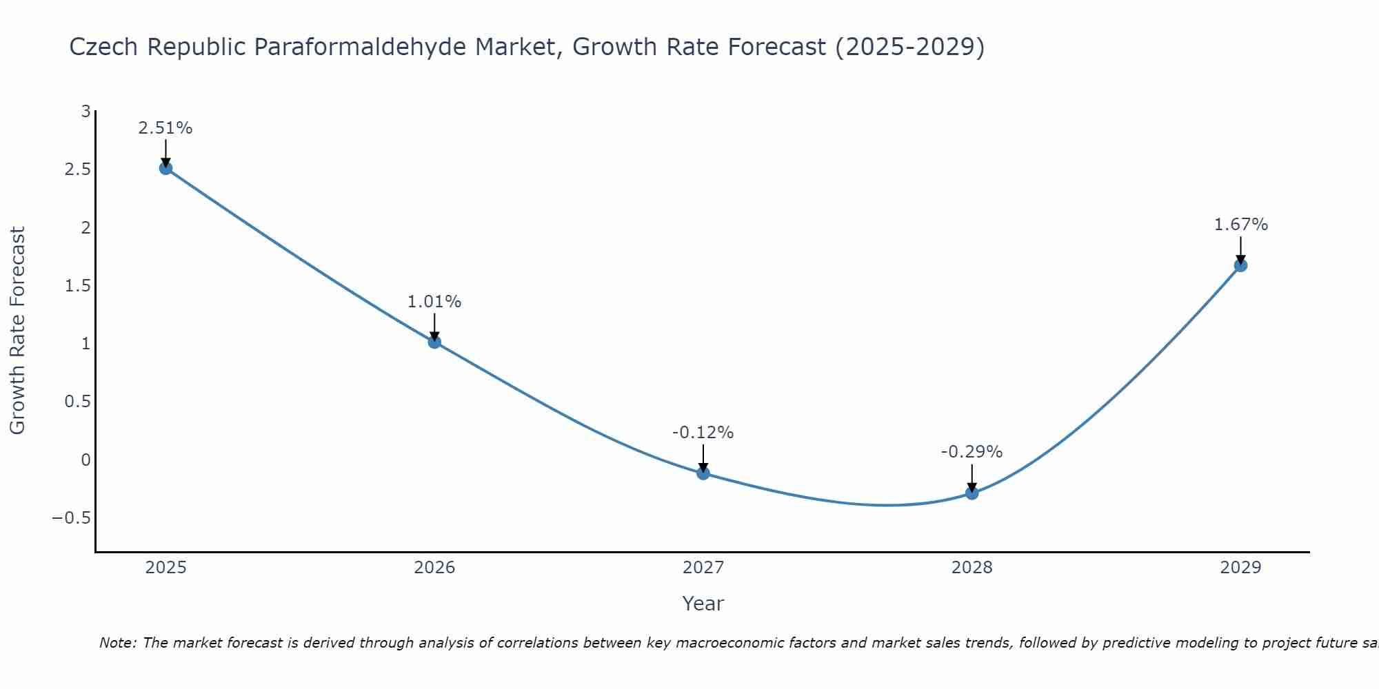 Czech Republic Paraformaldehyde Market Growth Rate