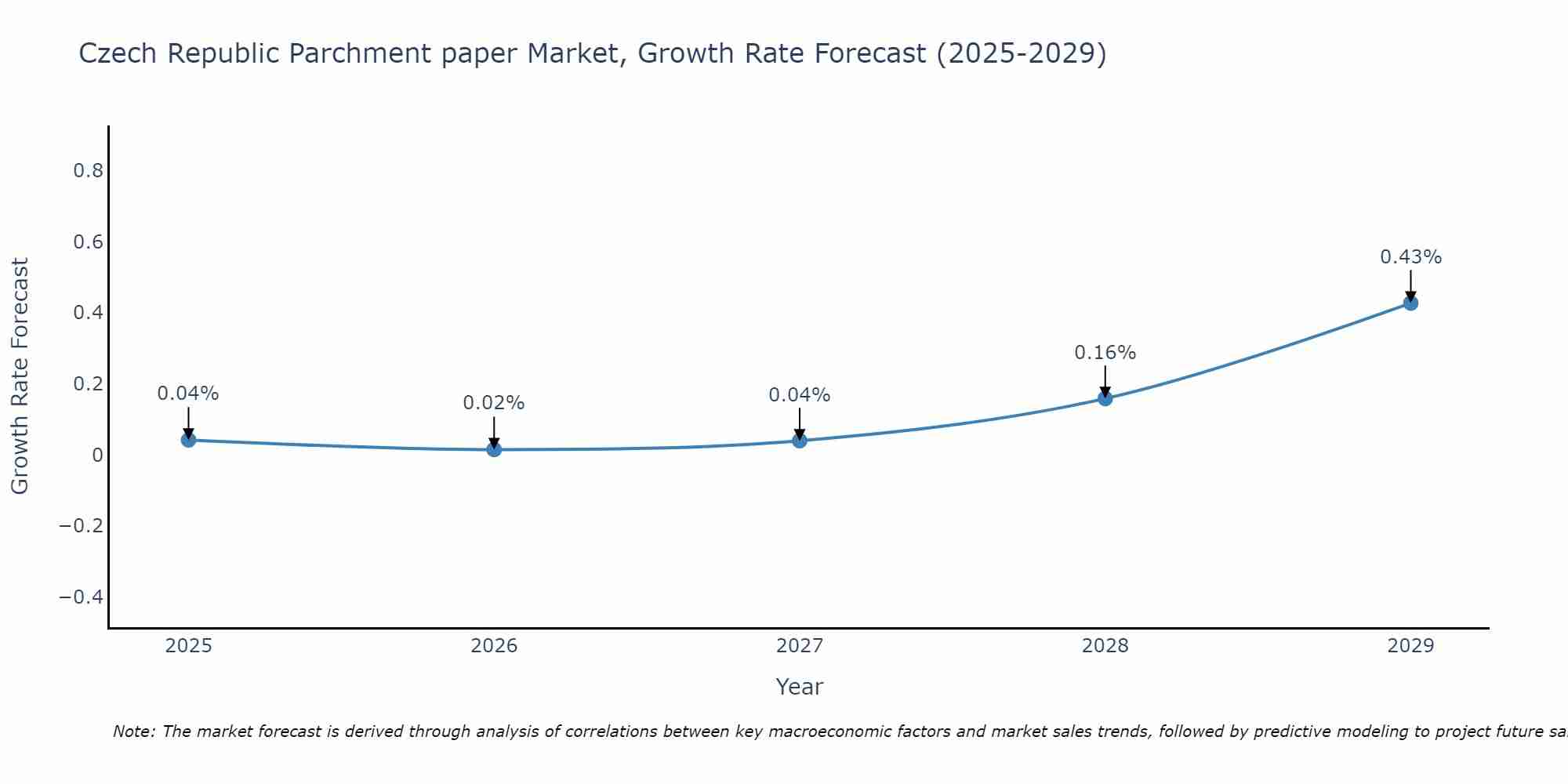 Czech Republic Parchment paper Market Growth Rate