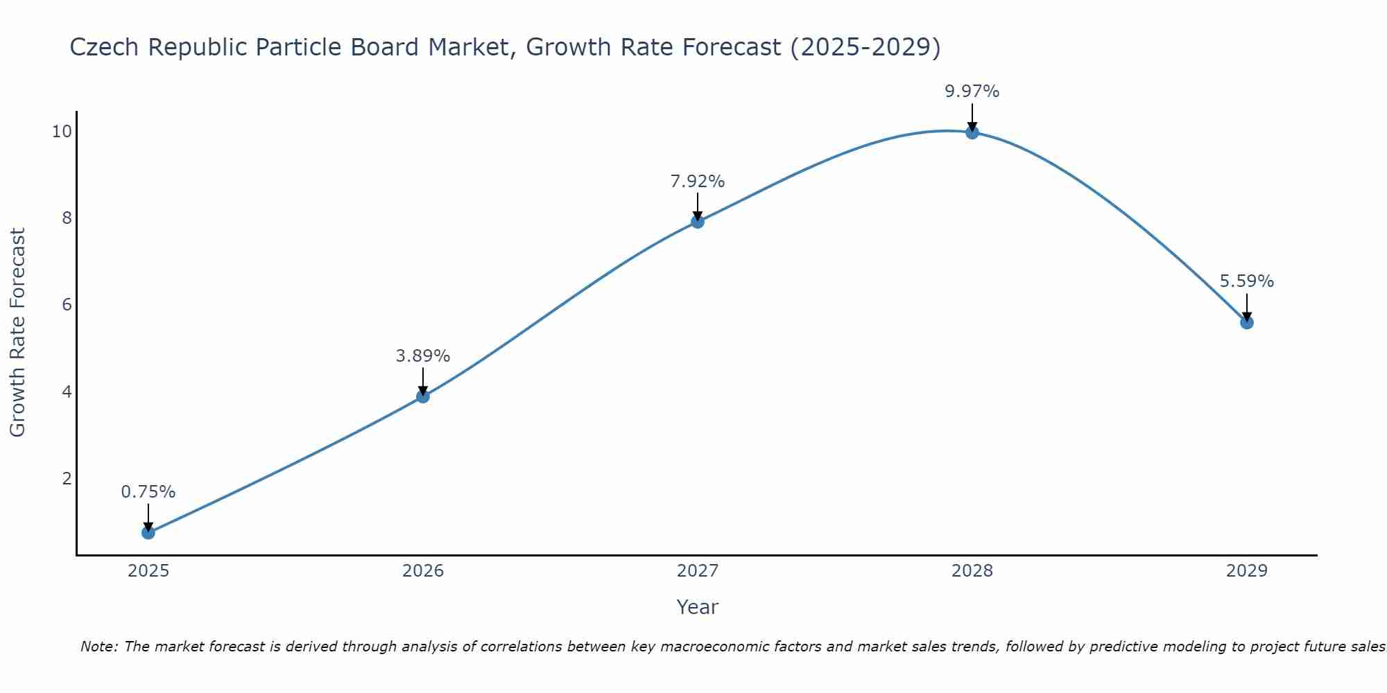 Czech Republic Particle Board Market Size Growth Rate