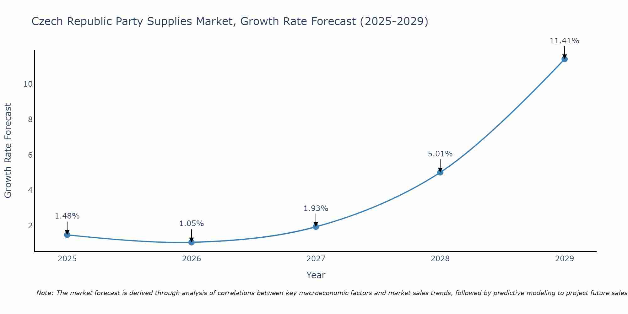 Czech Republic Party Supplies Market Size Growth Rate