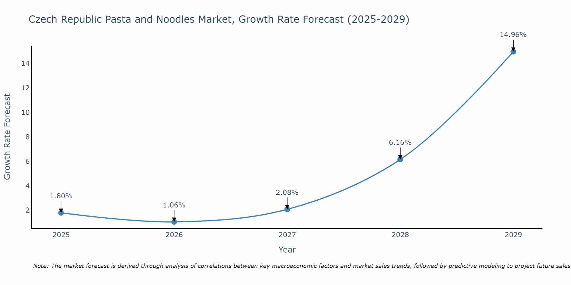 Czech Republic Pasta and Noodles Market Growth Rate