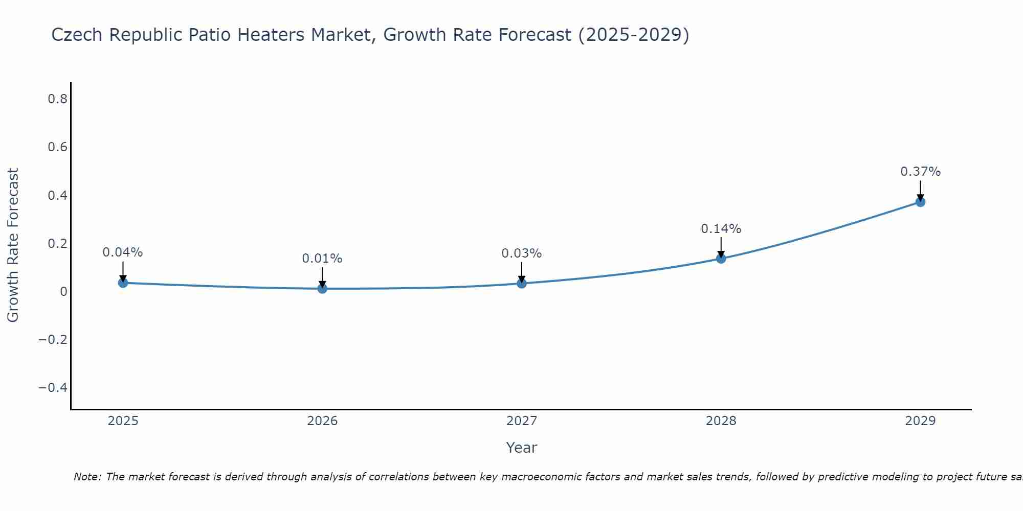 Czech Republic Patio Heaters Market Growth Rate