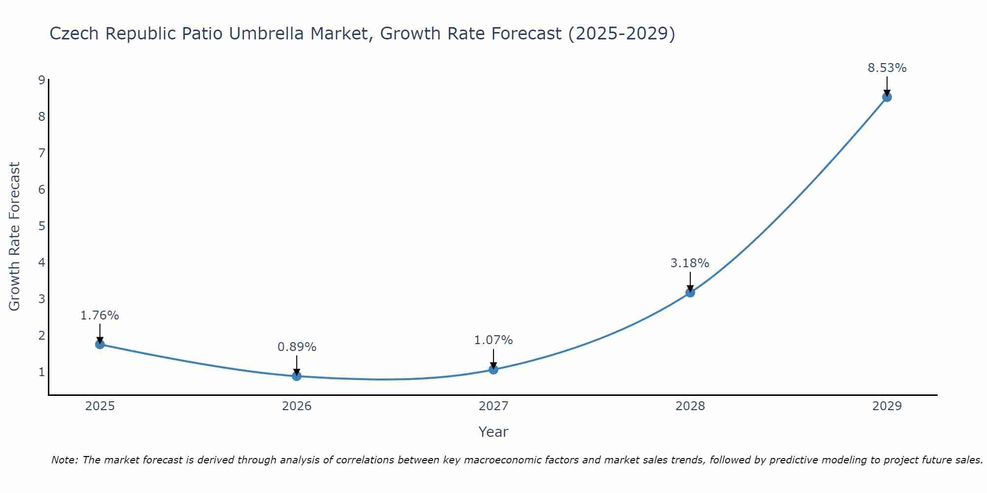 Czech Republic Patio Umbrella Market Growth Rate