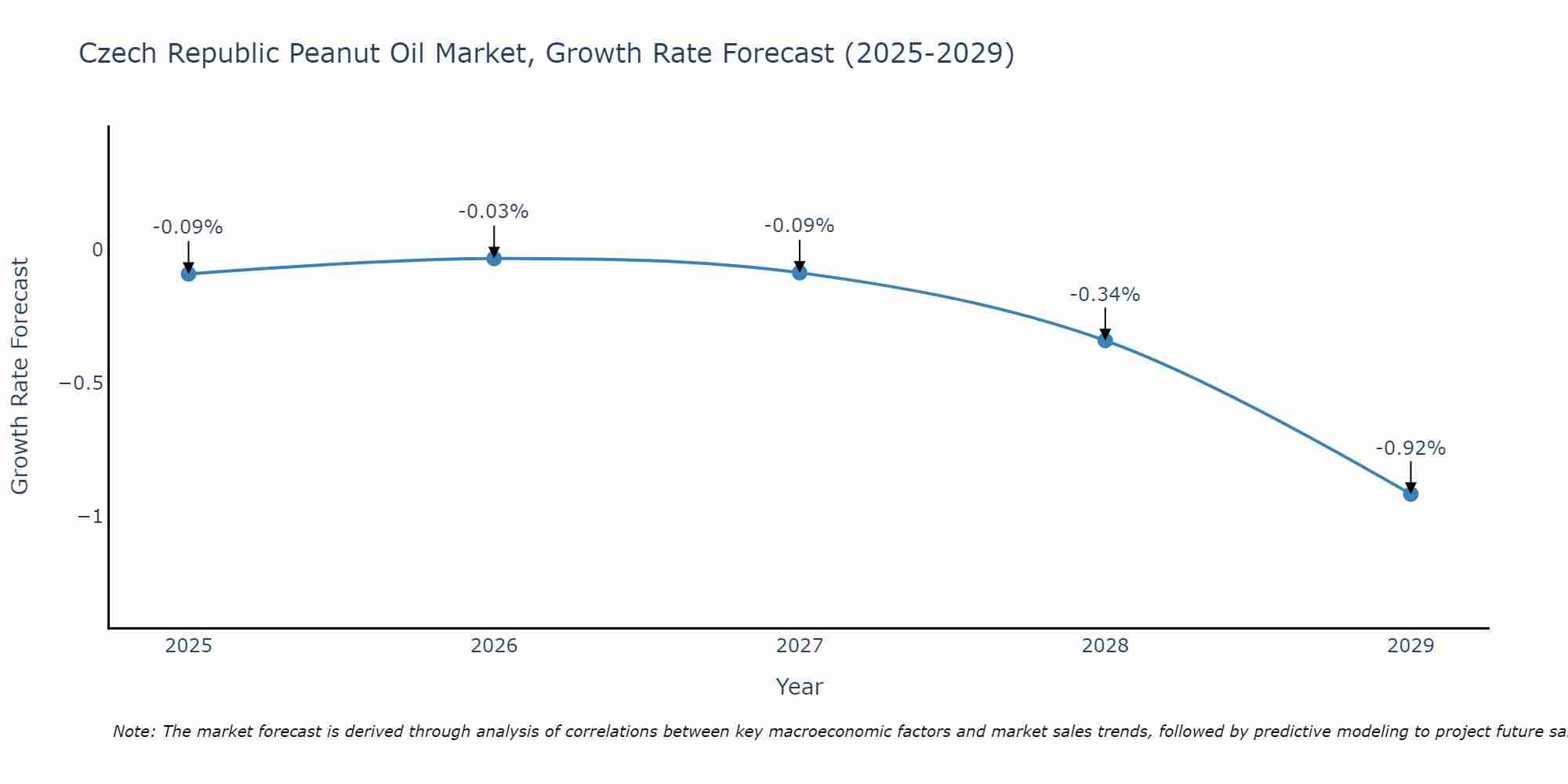 Czech Republic Peanut Oil Market Growth Rate