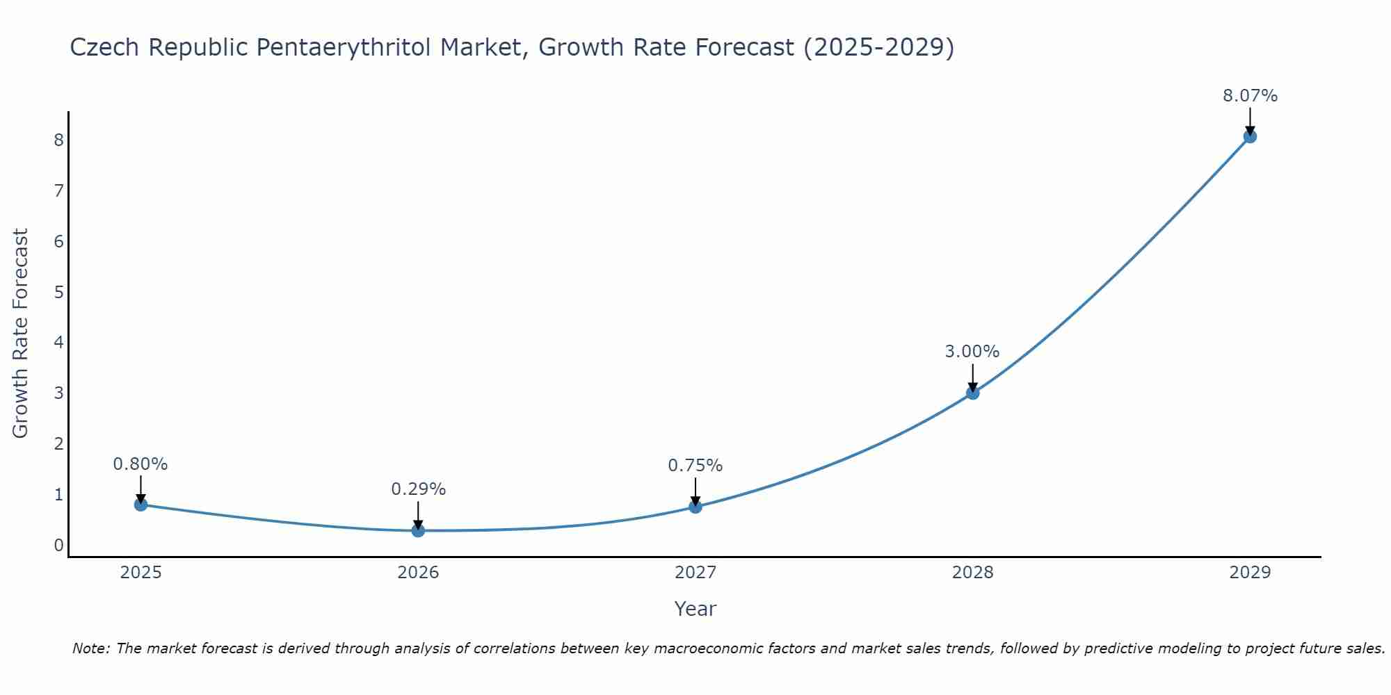Czech Republic Pentaerythritol Market Growth Rate