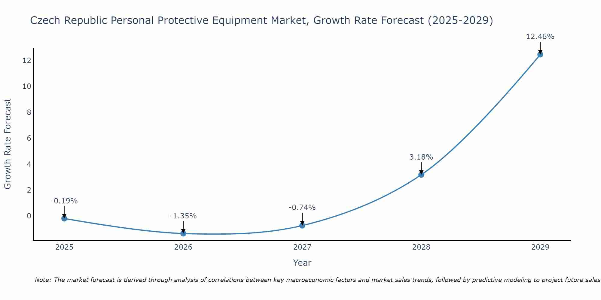 Czech Republic Personal Protective Equipment Market Growth Rate
