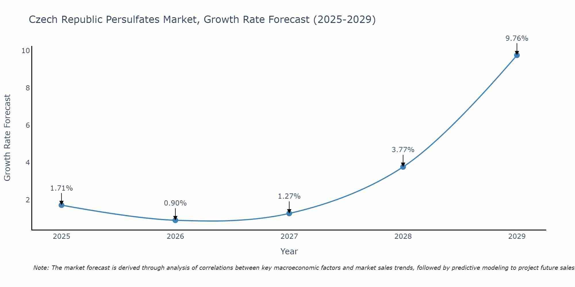 Czech Republic Persulfates Market Growth Rate