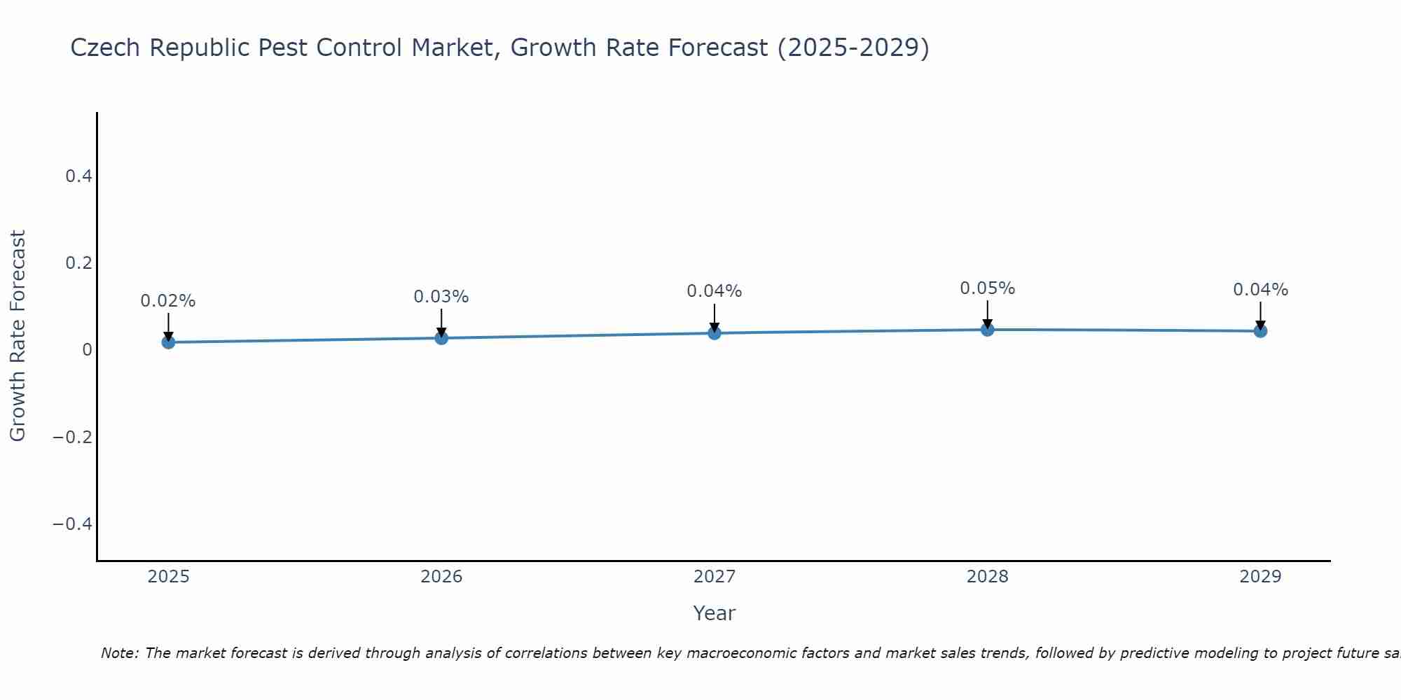Czech Republic Pest Control Market Growth Rate
