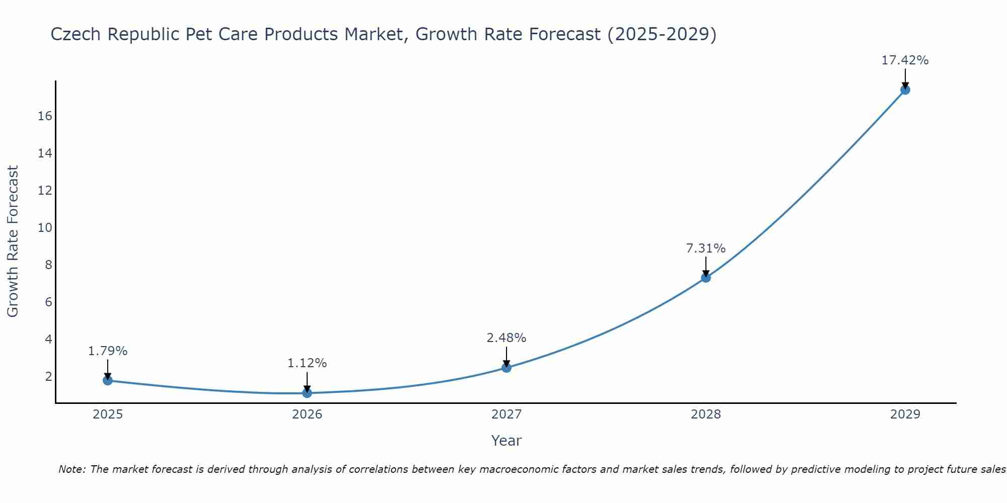 Czech Republic Pet Care Products Market Growth Rate