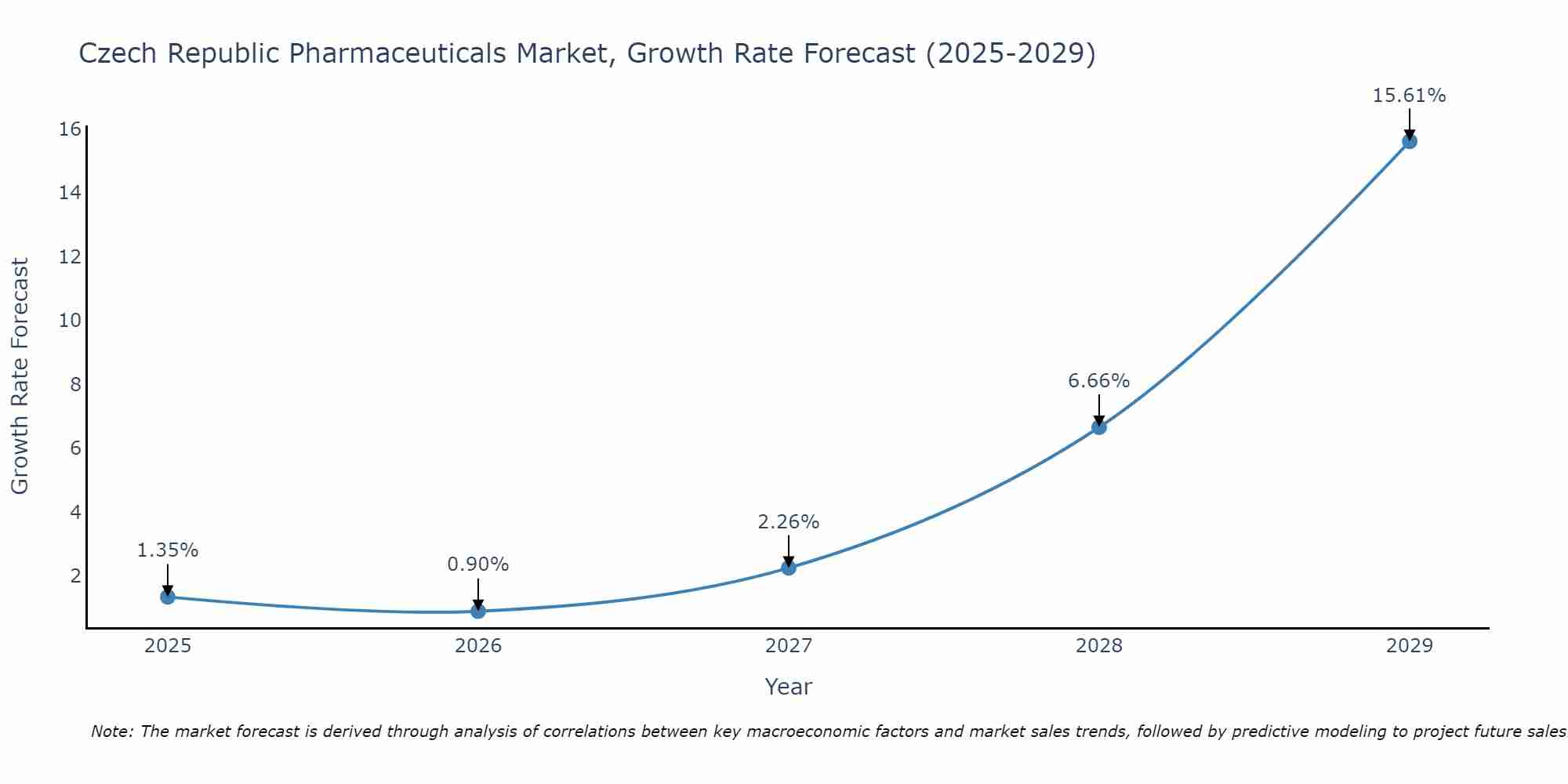 Czech Republic Pharmaceuticals Market Growth Rate
