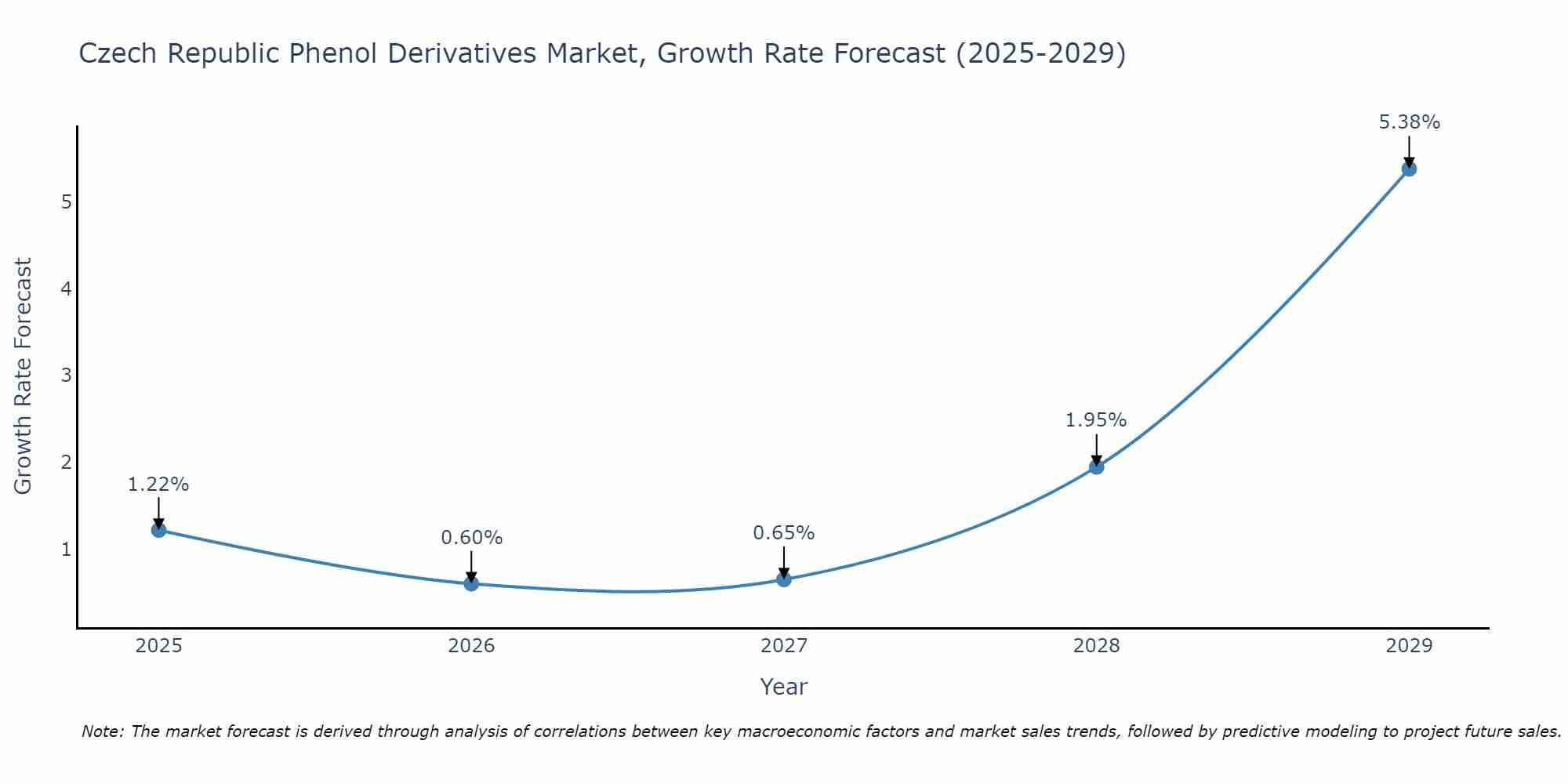 Czech Republic Phenol Derivatives Market Growth Rate