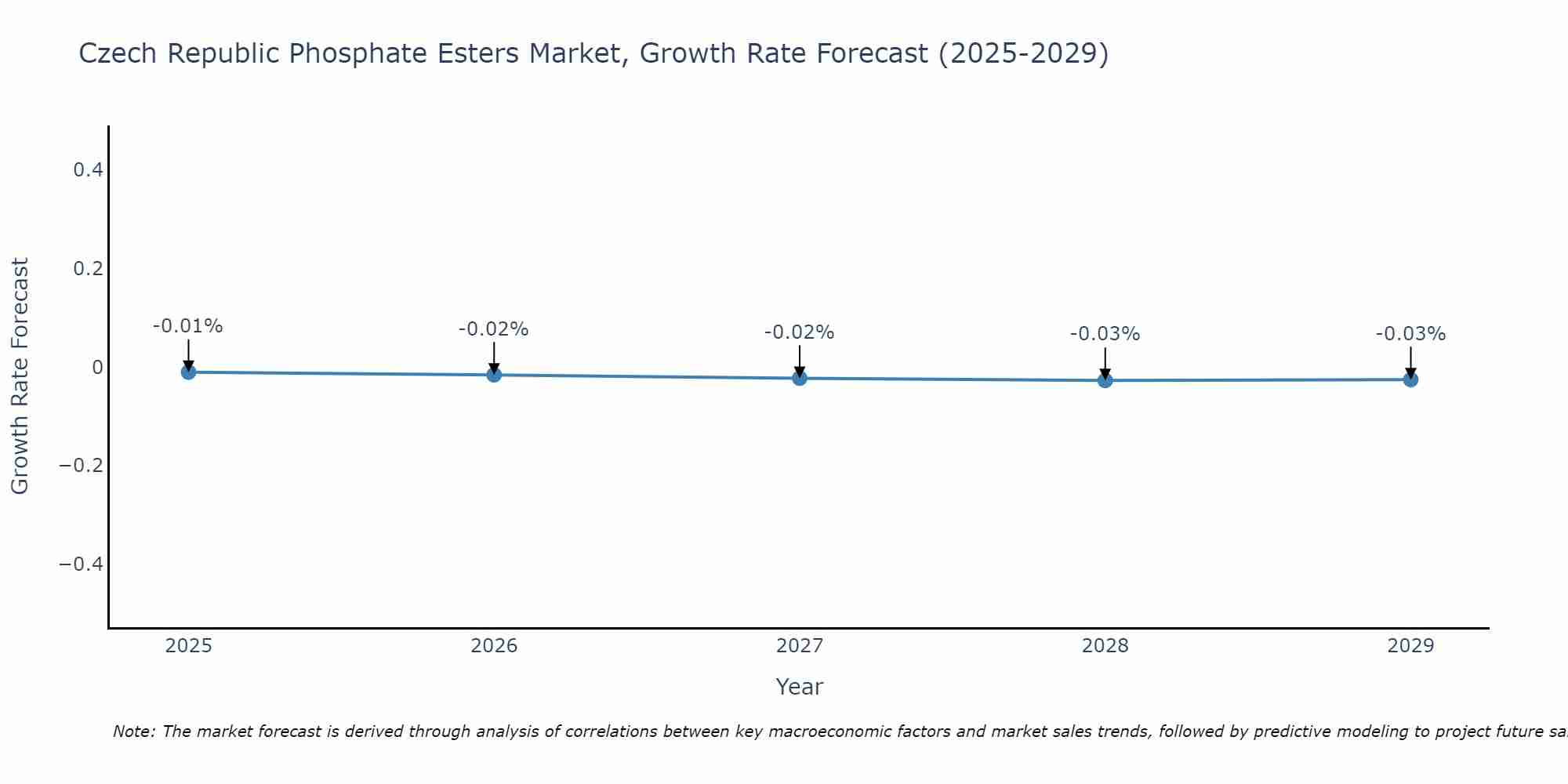 Czech Republic Phosphate Esters Market Growth Rate