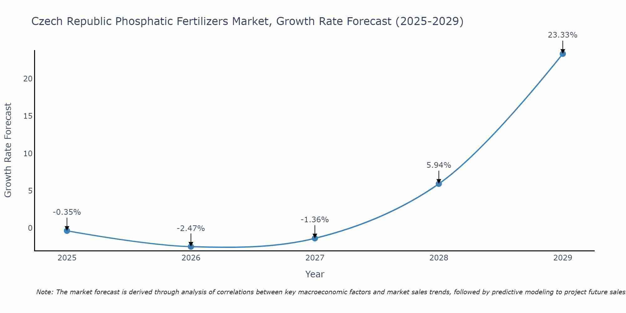 Czech Republic Phosphatic Fertilizers Market Growth Rate