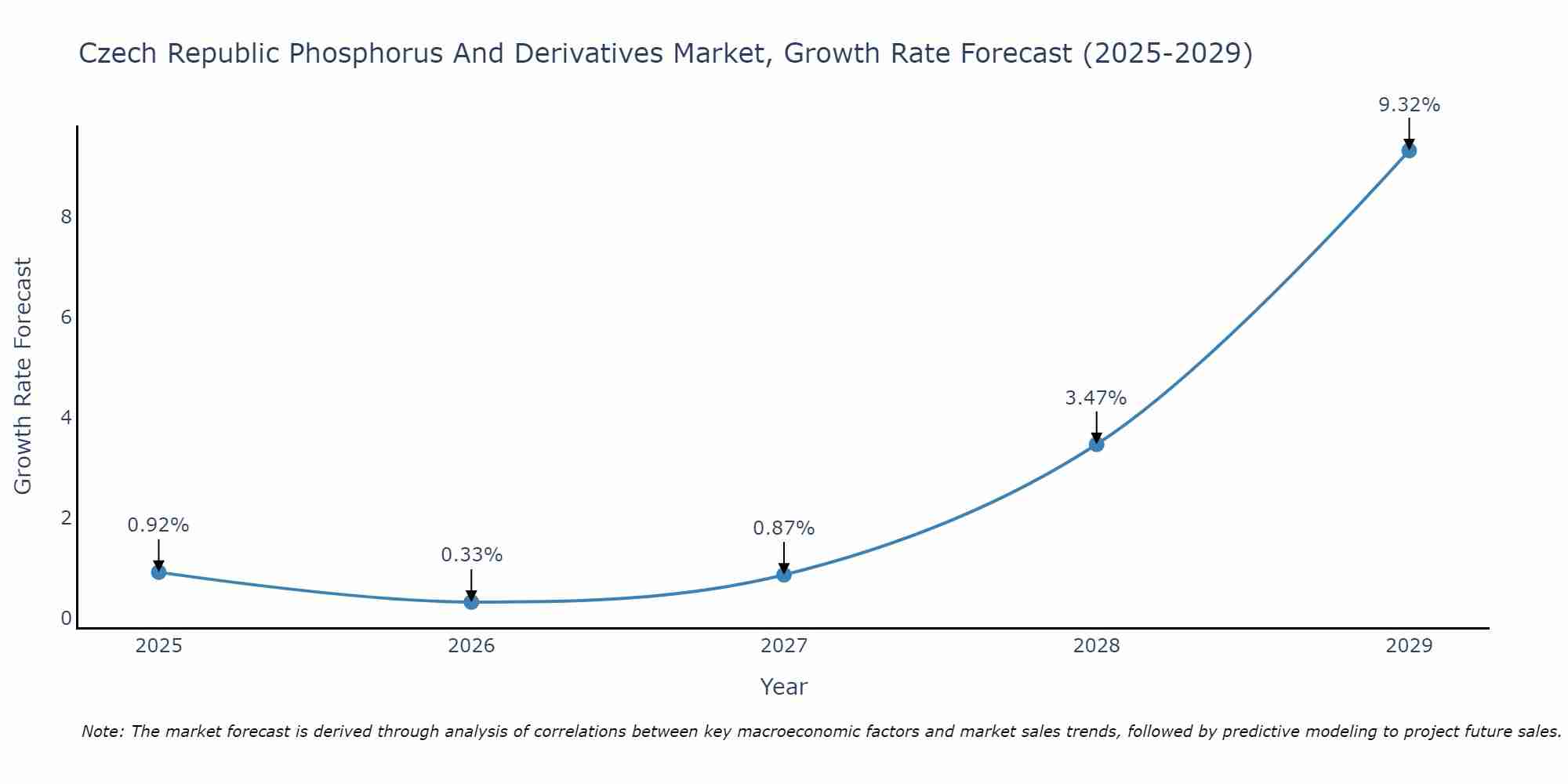 Czech Republic Phosphorus And Derivatives Market Growth Rate