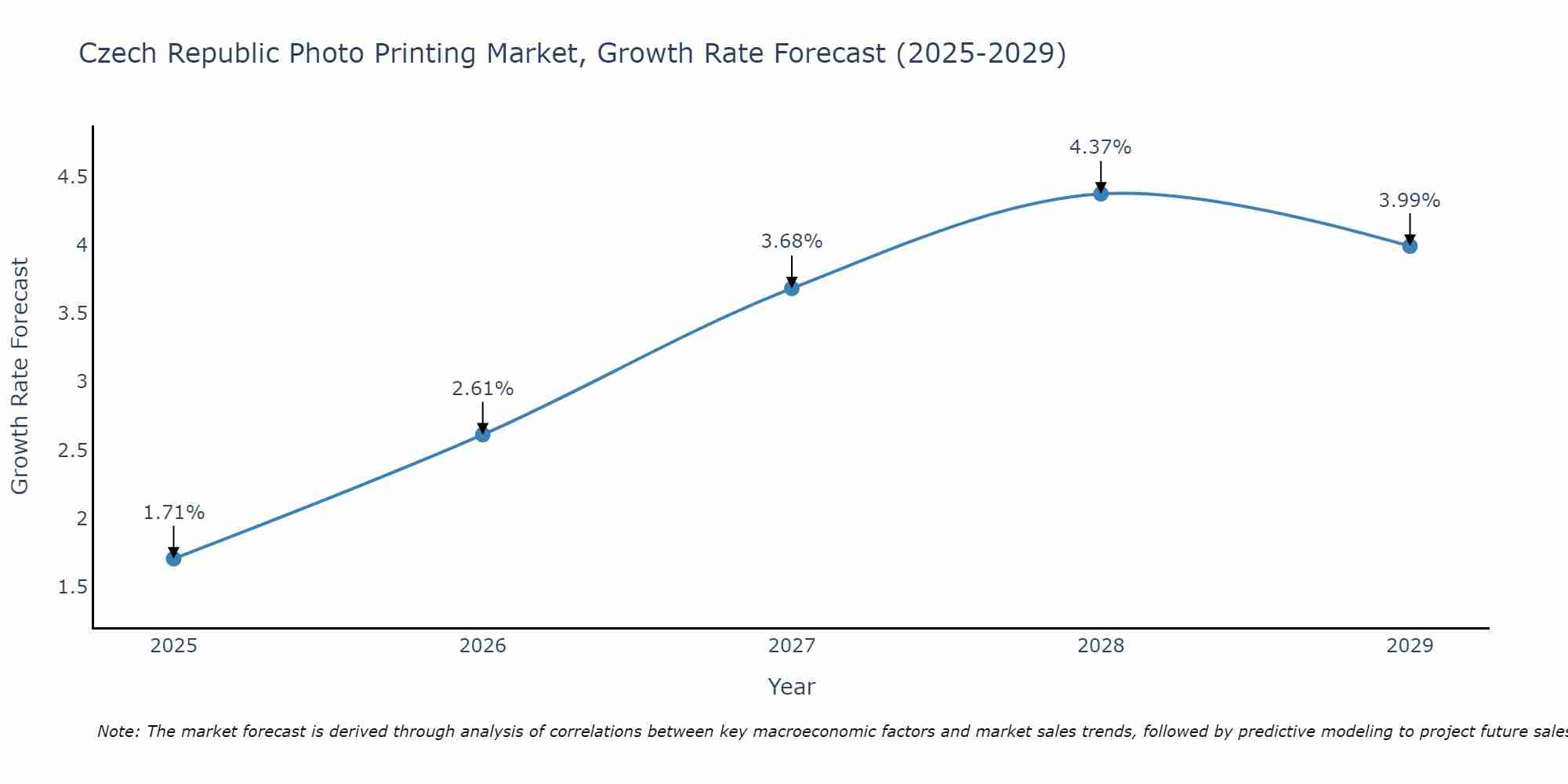 Czech Republic Photo Printing Market Growth Rate