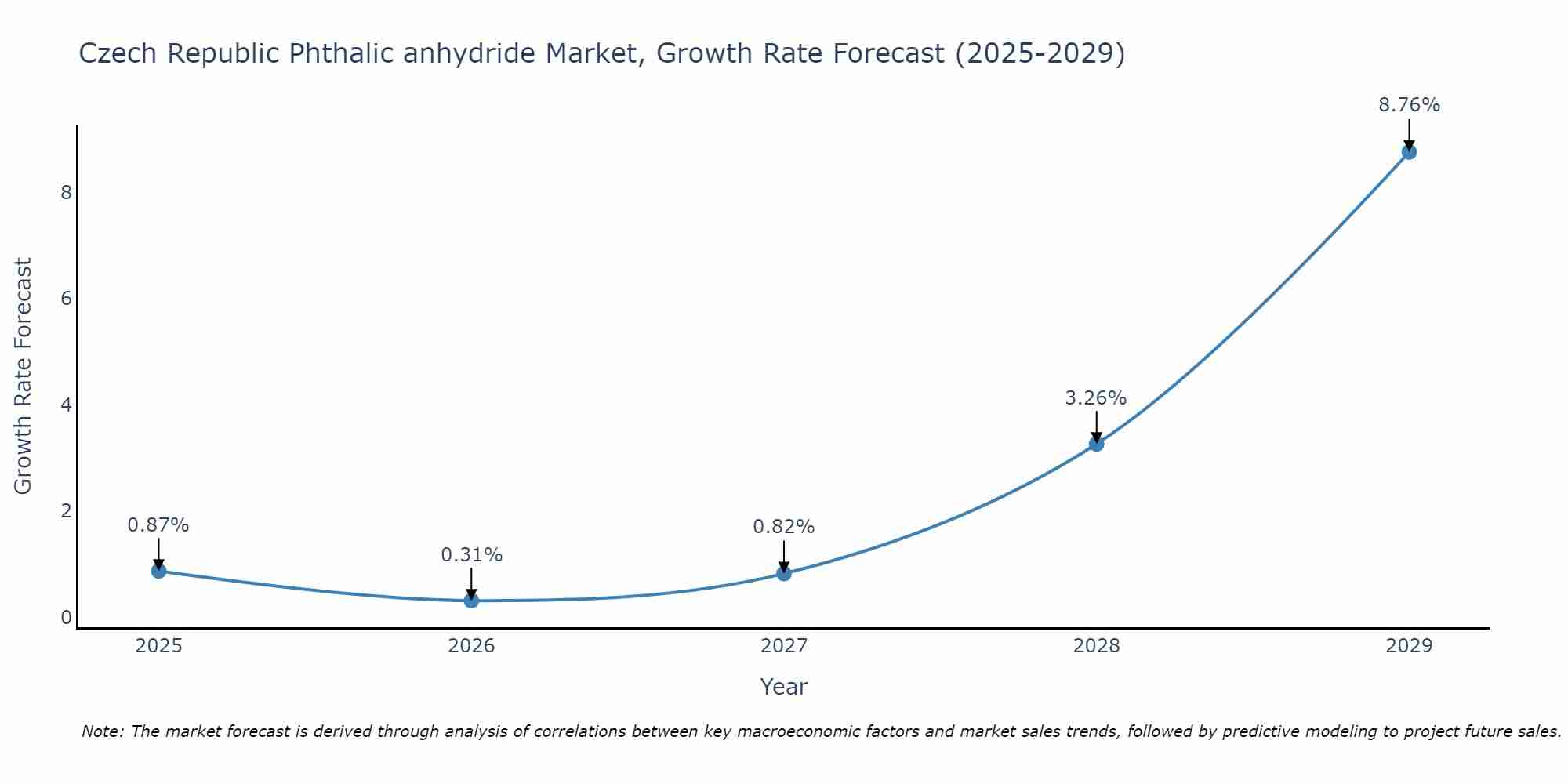 Czech Republic Phthalic anhydride Market Size Growth Rate