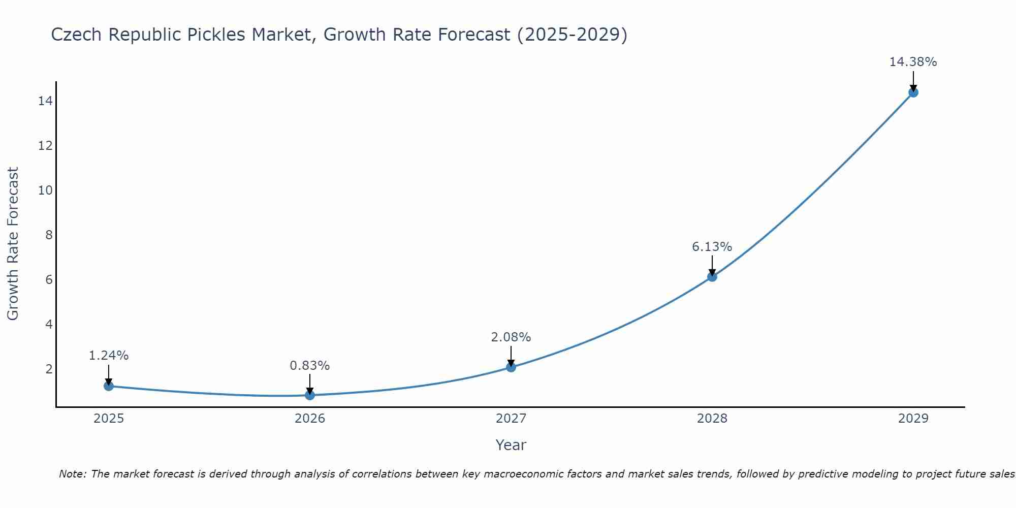 Czech Republic Pickles Market Growth Rate
