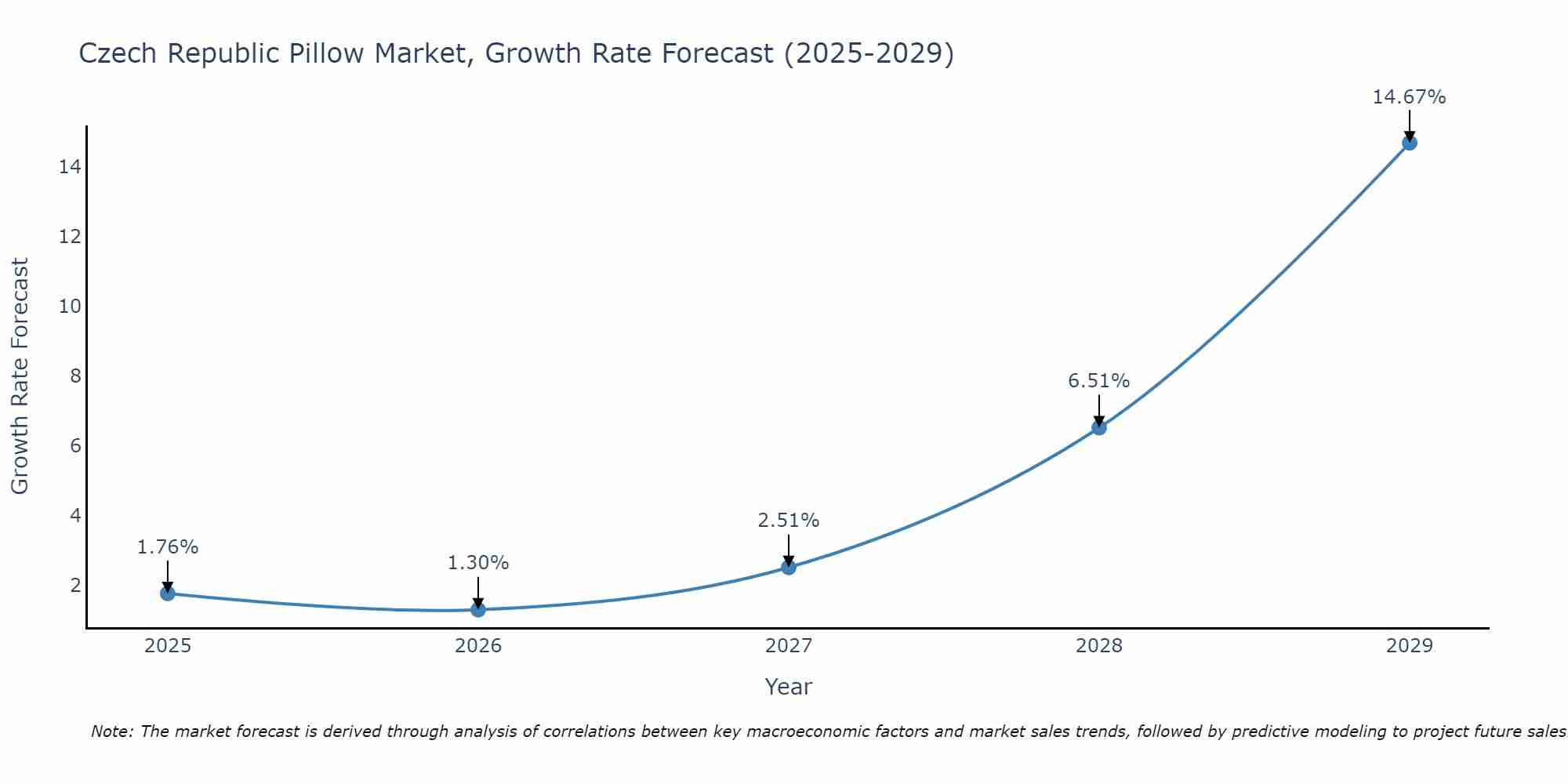 Czech Republic Pillow Market Size Growth Rate