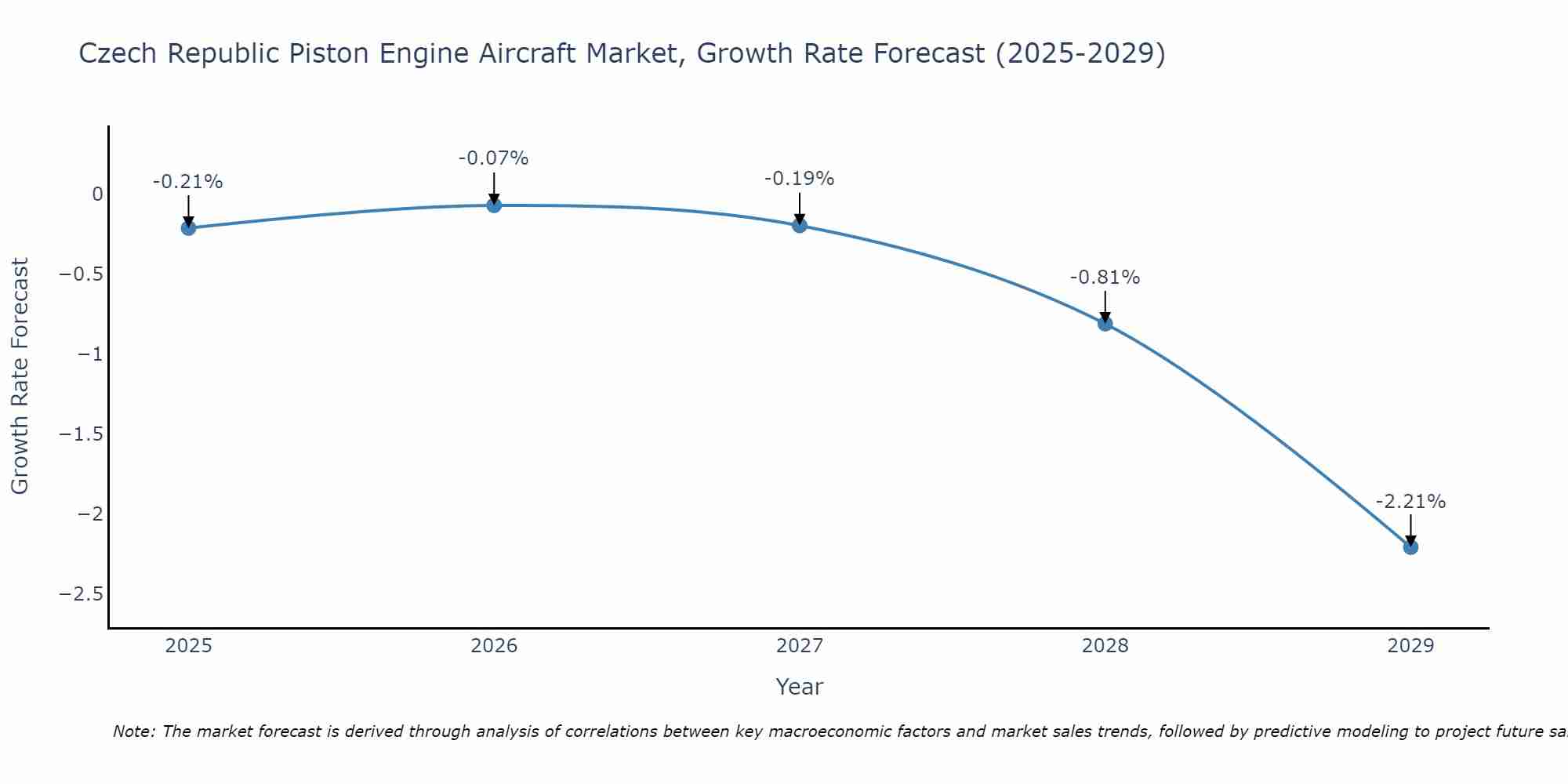 Czech Republic Piston Engine Aircraft Market Growth Rate
