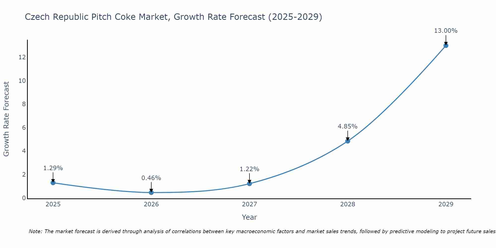 Czech Republic Pitch Coke Market Growth Rate
