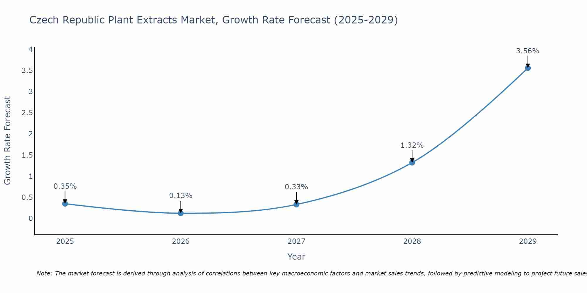 Czech Republic Plant Extracts Market Size Growth Rate