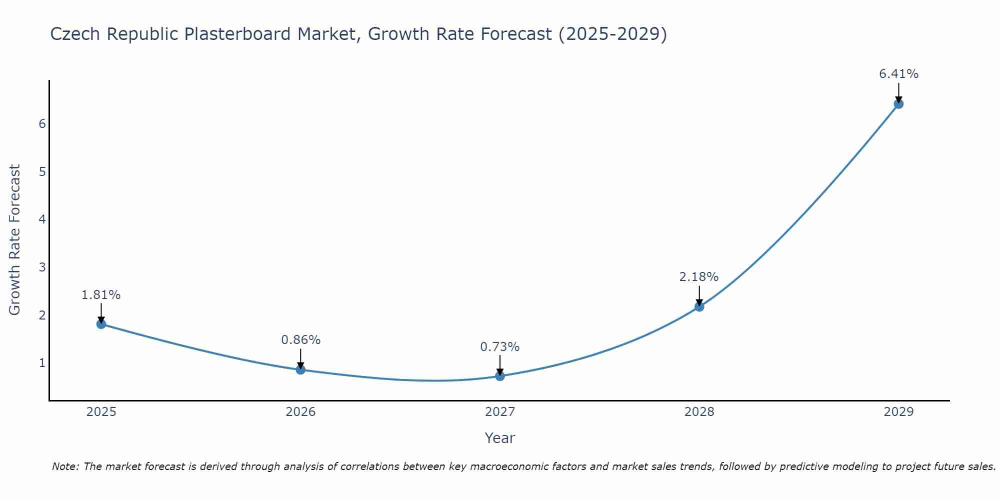 Czech Republic Plasterboard Market Growth Rate