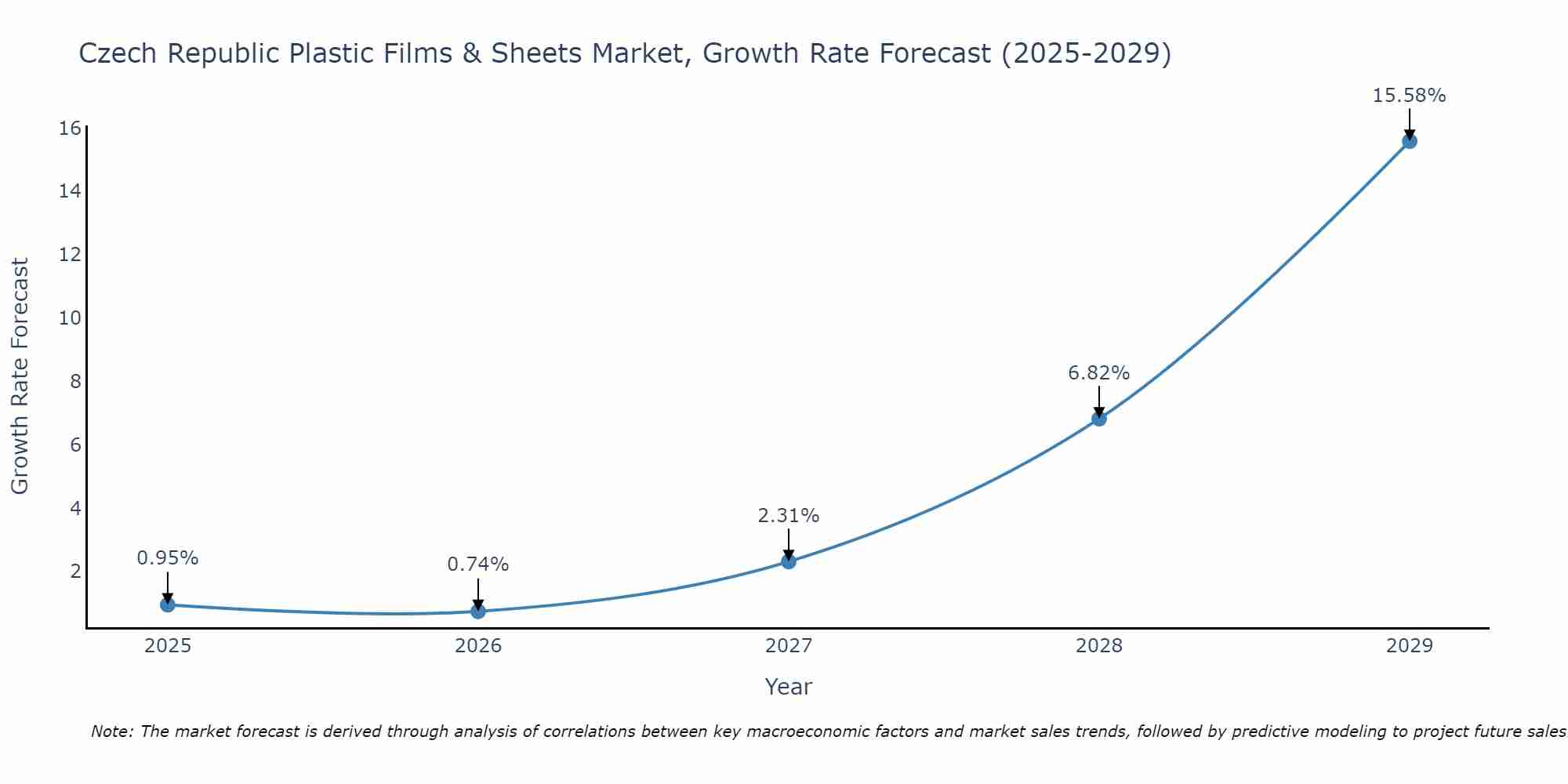 Czech Republic Plastic Films & Sheets Market Growth Rate