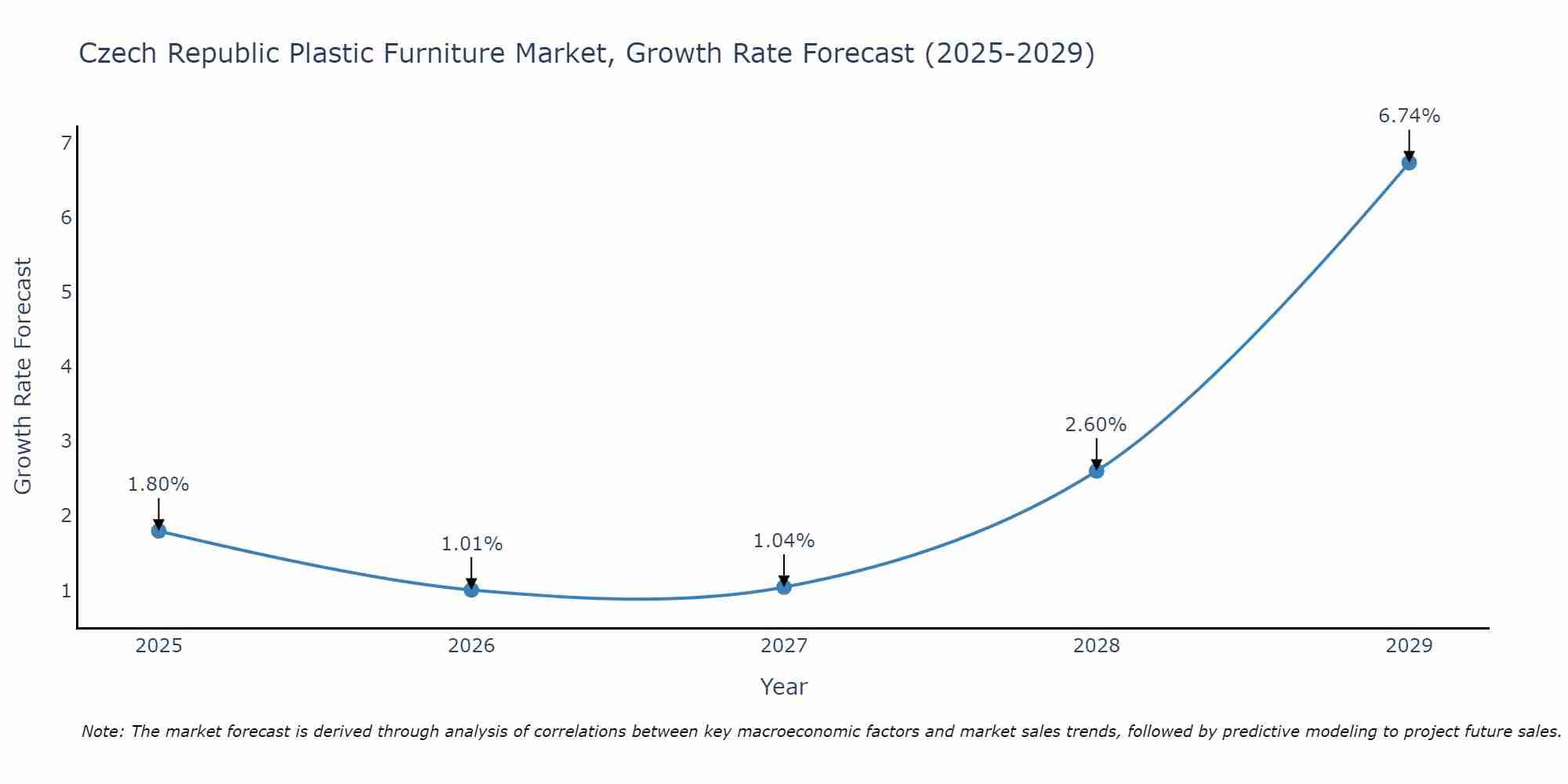 Czech Republic Plastic Furniture Market Growth Rate