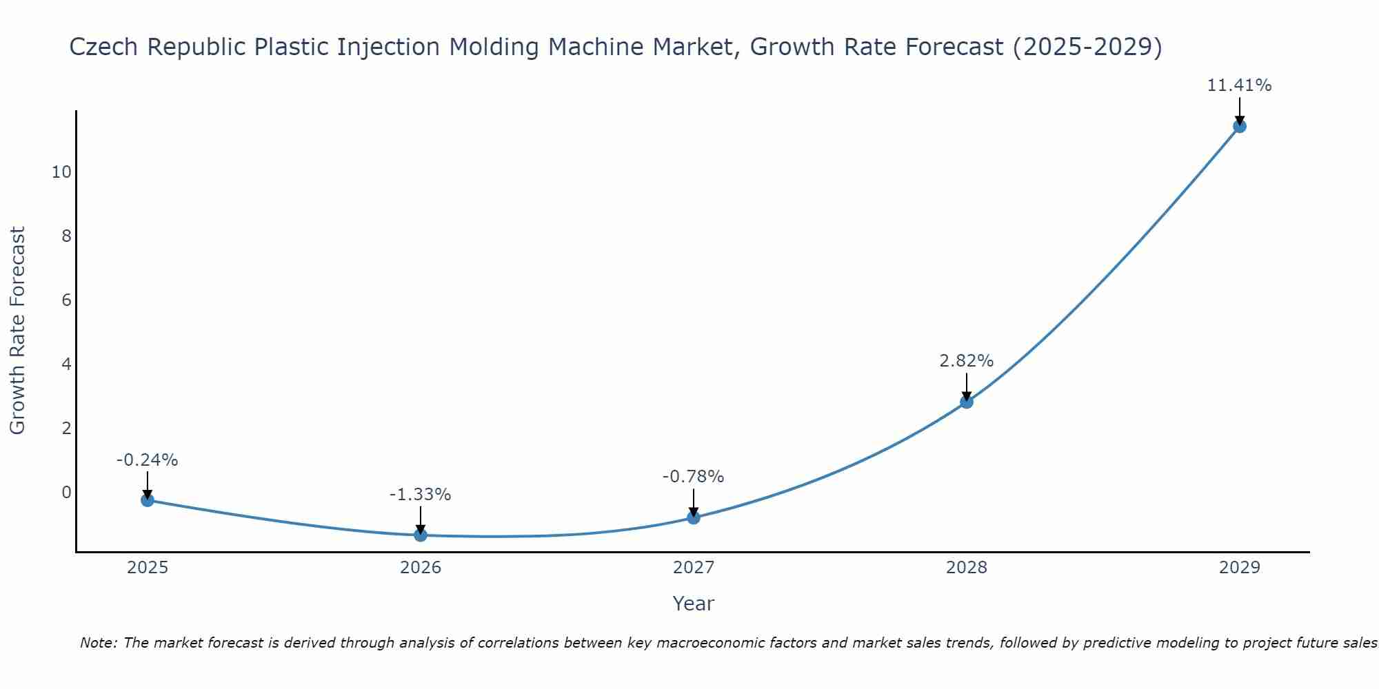Czech Republic Plastic Injection Molding Machine Market Growth Rate
